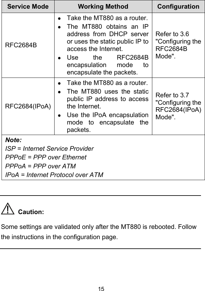  15 Service Mode  Working Method  ConfigurationRFC2684B z Take the MT880 as a router.z The MT880 obtains an IP address from DHCP server or uses the static public IP to access the Internet. z Use the RFC2684B encapsulation mode to encapsulate the packets. Refer to 3.6  &quot;Configuring the RFC2684B Mode&quot;. RFC2684(IPoA) z Take the MT880 as a router.z The MT880 uses the static public IP address to access the Internet. z Use the IPoA encapsulation mode to encapsulate the packets. Refer to 3.7  &quot;Configuring the RFC2684(IPoA) Mode&quot;. Note: ISP = Internet Service Provider PPPoE = PPP over Ethernet PPPoA = PPP over ATM IPoA = Internet Protocol over ATM    Caution: Some settings are validated only after the MT880 is rebooted. Follow the instructions in the configuration page.  