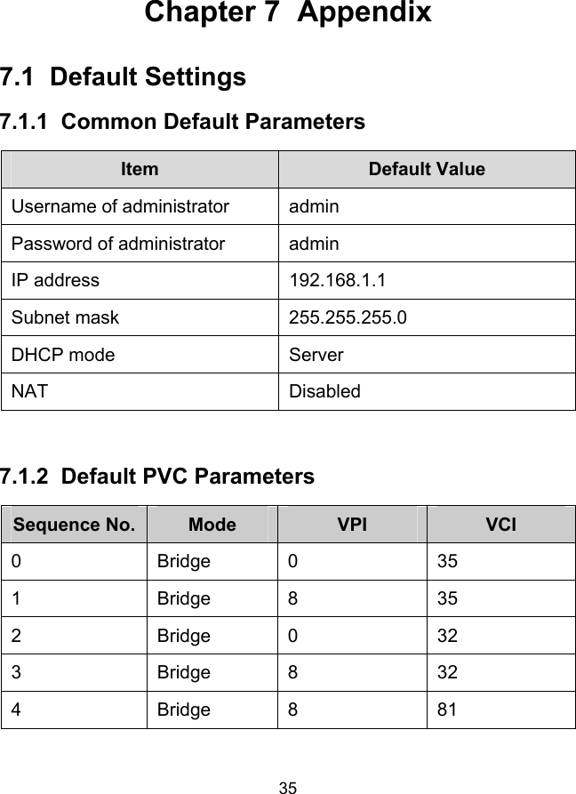  35 7.1.1 Chapter 7  Appendix 7.1  Default Settings  Common Default Parameters Item  Default Value Username of administrator  admin Password of administrator  admin IP address  192.168.1.1 Subnet mask  255.255.255.0 DHCP mode  Server NAT Disabled  7.1.2  Default PVC Parameters Sequence No.  Mode  VPI  VCI 0 Bridge 0  35 1 Bridge 8  35 2 Bridge 0  32 3 Bridge 8  32 4 Bridge 8  81 