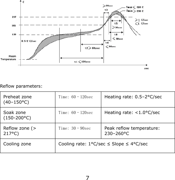   Reflow parameters: Preheat zone (40–150°C)  Time: 60–120sec  Heating rate: 0.5–2°C/sec Soak zone (150-200°C)  Time: 60–120sec  Heating rate: &lt;1.0°C/sec Reflow zone (&gt; 217°C)  Time: 30–90sec  Peak reflow temperature: 230–260°C Cooling zone  Cooling rate: 1°C/sec ≤ Slope ≤ 4°C/sec   7 