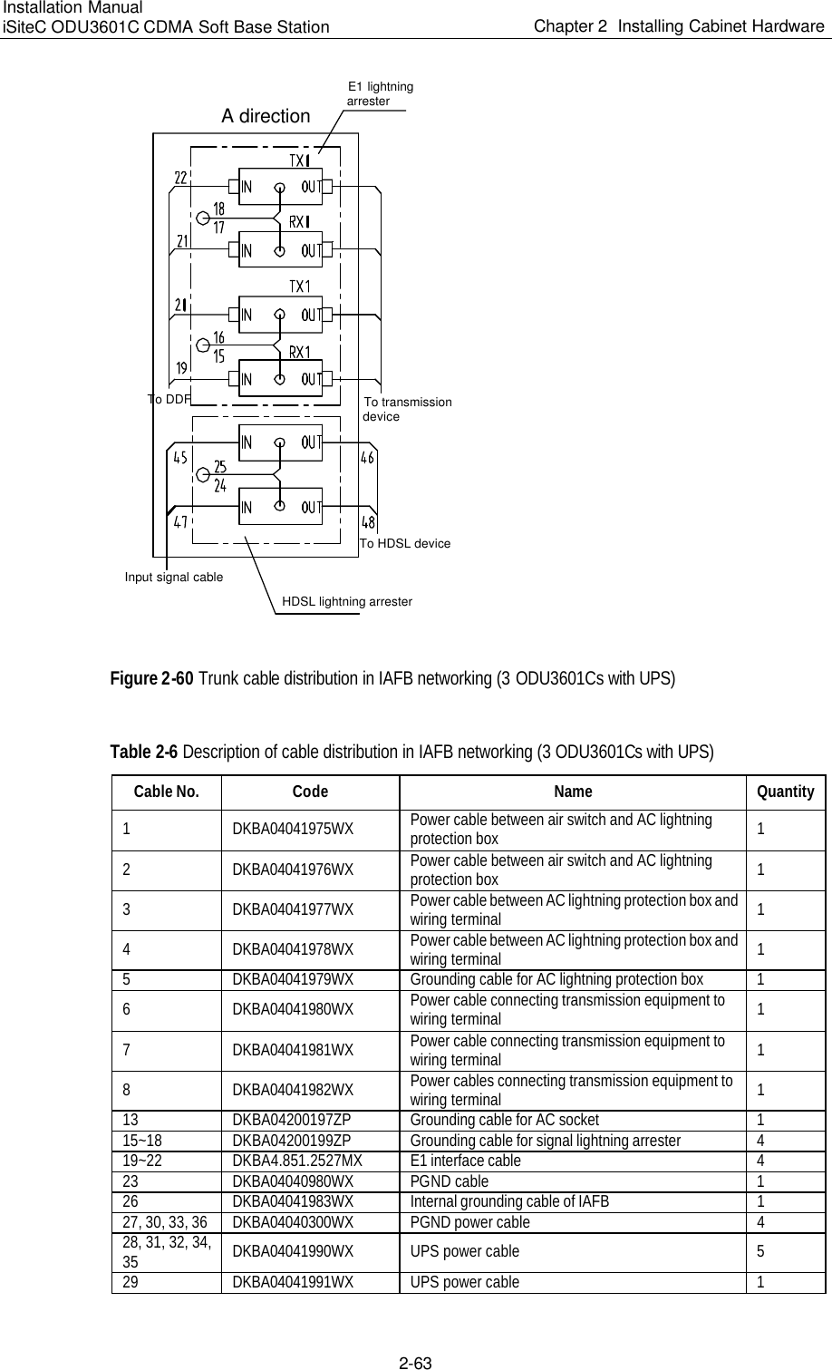 Page 105 of Huawei Technologies ODU3601C-800 CDMA Base Station User Manual 1