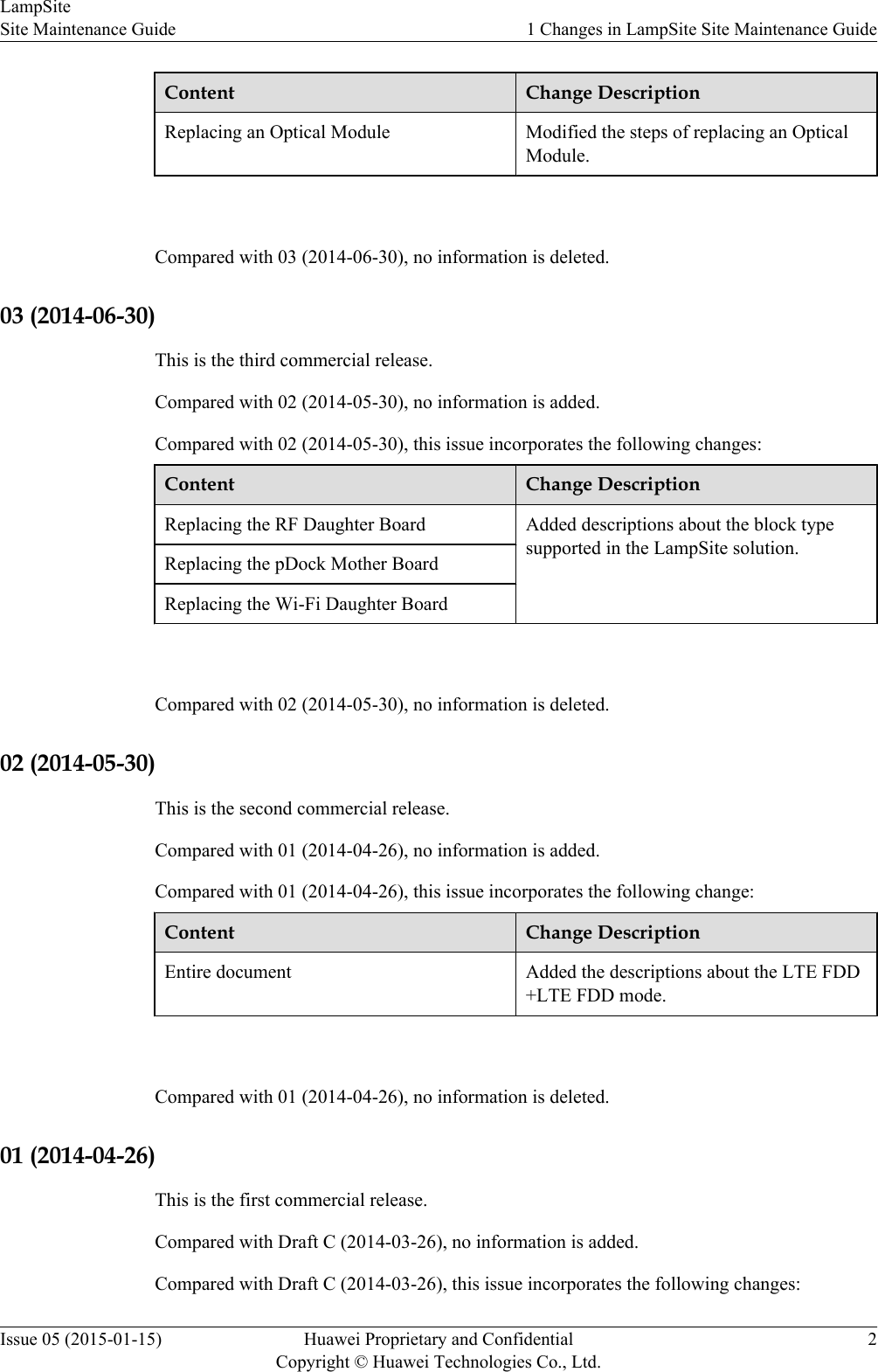 Content Change DescriptionReplacing an Optical Module Modified the steps of replacing an OpticalModule. Compared with 03 (2014-06-30), no information is deleted.03 (2014-06-30)This is the third commercial release.Compared with 02 (2014-05-30), no information is added.Compared with 02 (2014-05-30), this issue incorporates the following changes:Content Change DescriptionReplacing the RF Daughter Board Added descriptions about the block typesupported in the LampSite solution.Replacing the pDock Mother BoardReplacing the Wi-Fi Daughter Board Compared with 02 (2014-05-30), no information is deleted.02 (2014-05-30)This is the second commercial release.Compared with 01 (2014-04-26), no information is added.Compared with 01 (2014-04-26), this issue incorporates the following change:Content Change DescriptionEntire document Added the descriptions about the LTE FDD+LTE FDD mode. Compared with 01 (2014-04-26), no information is deleted.01 (2014-04-26)This is the first commercial release.Compared with Draft C (2014-03-26), no information is added.Compared with Draft C (2014-03-26), this issue incorporates the following changes:LampSiteSite Maintenance Guide 1 Changes in LampSite Site Maintenance GuideIssue 05 (2015-01-15) Huawei Proprietary and ConfidentialCopyright © Huawei Technologies Co., Ltd.2