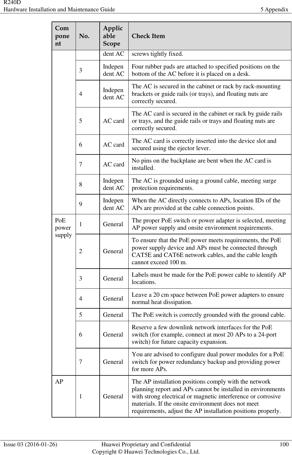 R240D Hardware Installation and Maintenance Guide 5 Appendix  Issue 03 (2016-01-26) Huawei Proprietary and Confidential                                     Copyright © Huawei Technologies Co., Ltd. 100  Component No. Applicable Scope Check Item dent AC screws tightly fixed. 3 Independent AC Four rubber pads are attached to specified positions on the bottom of the AC before it is placed on a desk. 4 Independent AC The AC is secured in the cabinet or rack by rack-mounting brackets or guide rails (or trays), and floating nuts are correctly secured. 5 AC card The AC card is secured in the cabinet or rack by guide rails or trays, and the guide rails or trays and floating nuts are correctly secured. 6 AC card The AC card is correctly inserted into the device slot and secured using the ejector lever. 7 AC card No pins on the backplane are bent when the AC card is installed. 8 Independent AC The AC is grounded using a ground cable, meeting surge protection requirements. 9 Independent AC When the AC directly connects to APs, location IDs of the APs are provided at the cable connection points. PoE power supply 1 General The proper PoE switch or power adapter is selected, meeting AP power supply and onsite environment requirements. 2 General To ensure that the PoE power meets requirements, the PoE power supply device and APs must be connected through CAT5E and CAT6E network cables, and the cable length cannot exceed 100 m. 3 General Labels must be made for the PoE power cable to identify AP locations. 4 General Leave a 20 cm space between PoE power adapters to ensure normal heat dissipation. 5 General The PoE switch is correctly grounded with the ground cable. 6 General Reserve a few downlink network interfaces for the PoE switch (for example, connect at most 20 APs to a 24-port switch) for future capacity expansion. 7 General You are advised to configure dual power modules for a PoE switch for power redundancy backup and providing power for more APs. AP 1 General The AP installation positions comply with the network planning report and APs cannot be installed in environments with strong electrical or magnetic interference or corrosive materials. If the onsite environment does not meet requirements, adjust the AP installation positions properly. 