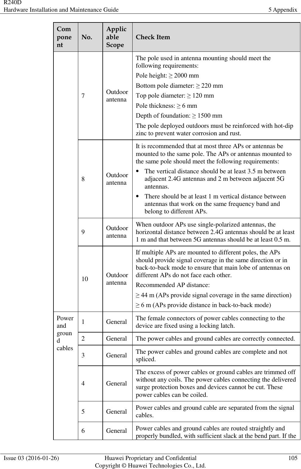 R240D Hardware Installation and Maintenance Guide 5 Appendix  Issue 03 (2016-01-26) Huawei Proprietary and Confidential                                     Copyright © Huawei Technologies Co., Ltd. 105  Component No. Applicable Scope Check Item 7 Outdoor antenna The pole used in antenna mounting should meet the following requirements: Pole height: ≥ 2000 mm Bottom pole diameter: ≥ 220 mm Top pole diameter: ≥ 120 mm Pole thickness: ≥ 6 mm Depth of foundation: ≥ 1500 mm The pole deployed outdoors must be reinforced with hot-dip zinc to prevent water corrosion and rust. 8 Outdoor antenna It is recommended that at most three APs or antennas be mounted to the same pole. The APs or antennas mounted to the same pole should meet the following requirements:  The vertical distance should be at least 3.5 m between adjacent 2.4G antennas and 2 m between adjacent 5G antennas.  There should be at least 1 m vertical distance between antennas that work on the same frequency band and belong to different APs. 9 Outdoor antenna When outdoor APs use single-polarized antennas, the horizontal distance between 2.4G antennas should be at least 1 m and that between 5G antennas should be at least 0.5 m. 10 Outdoor antenna If multiple APs are mounted to different poles, the APs should provide signal coverage in the same direction or in back-to-back mode to ensure that main lobe of antennas on different APs do not face each other. Recommended AP distance:   ≥ 44 m (APs provide signal coverage in the same direction) ≥ 6 m (APs provide distance in back-to-back mode) Power and ground cables 1 General The female connectors of power cables connecting to the device are fixed using a locking latch. 2 General The power cables and ground cables are correctly connected. 3 General The power cables and ground cables are complete and not spliced. 4 General The excess of power cables or ground cables are trimmed off without any coils. The power cables connecting the delivered surge protection boxes and devices cannot be cut. These power cables can be coiled. 5 General Power cables and ground cable are separated from the signal cables. 6 General Power cables and ground cables are routed straightly and properly bundled, with sufficient slack at the bend part. If the 