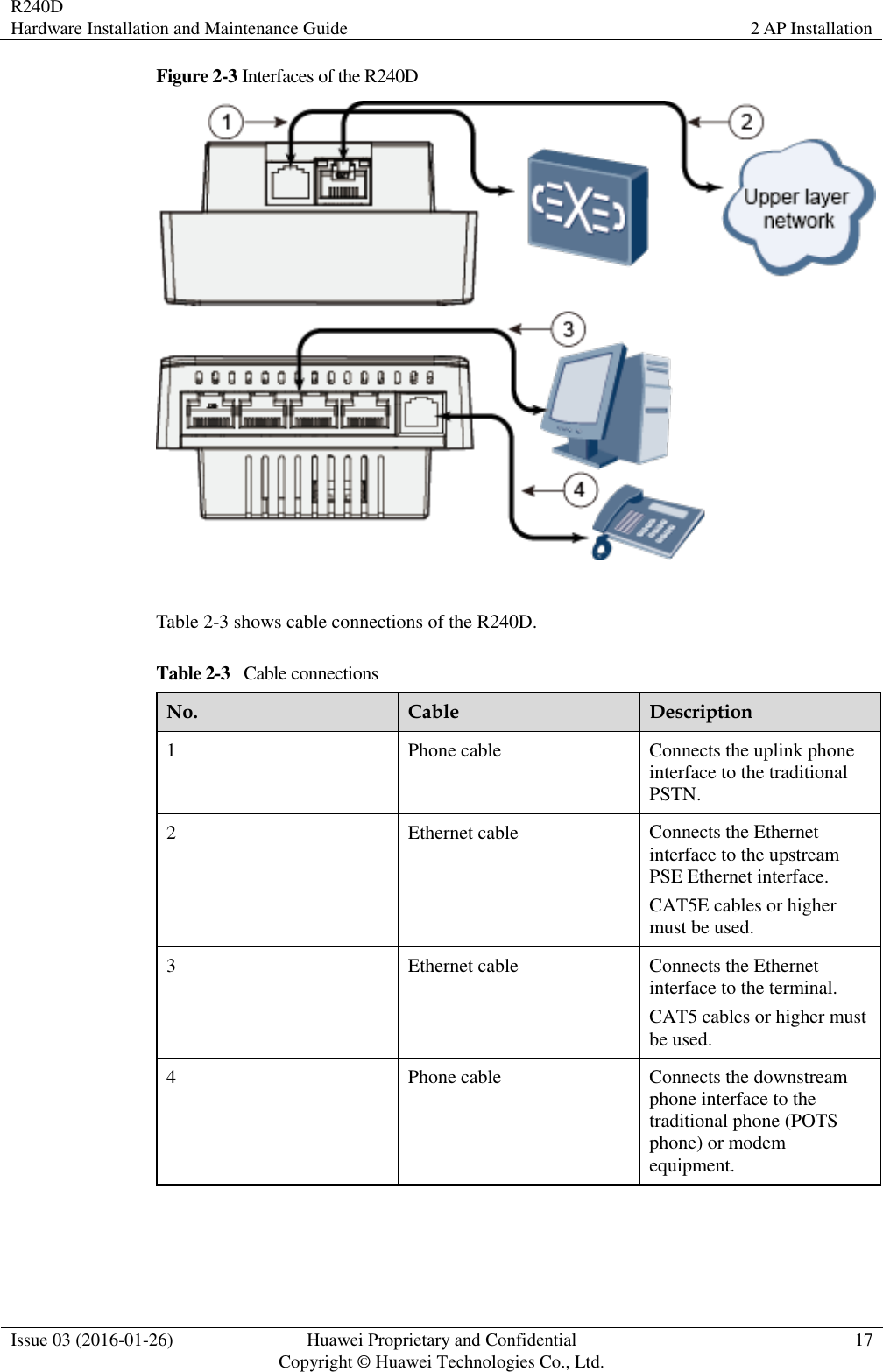 R240D Hardware Installation and Maintenance Guide 2 AP Installation  Issue 03 (2016-01-26) Huawei Proprietary and Confidential                                     Copyright © Huawei Technologies Co., Ltd. 17  Figure 2-3 Interfaces of the R240D   Table 2-3 shows cable connections of the R240D. Table 2-3   Cable connections No. Cable Description 1 Phone cable Connects the uplink phone interface to the traditional PSTN. 2 Ethernet cable Connects the Ethernet interface to the upstream PSE Ethernet interface. CAT5E cables or higher must be used. 3 Ethernet cable Connects the Ethernet interface to the terminal. CAT5 cables or higher must be used. 4 Phone cable Connects the downstream phone interface to the traditional phone (POTS phone) or modem equipment.  