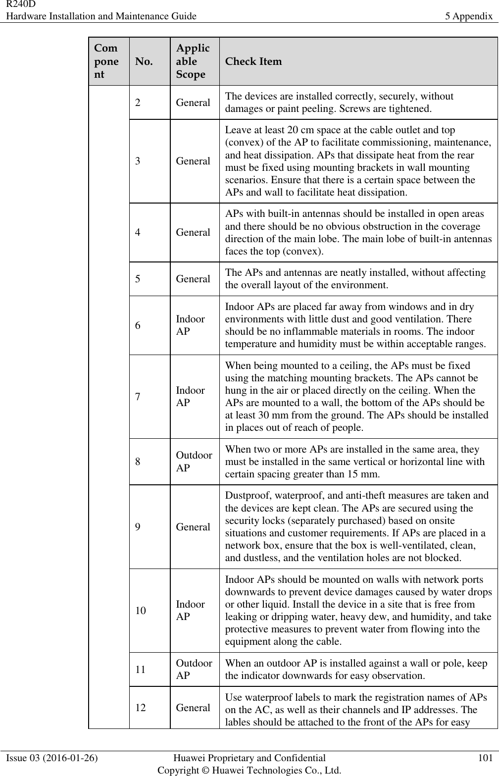 R240D Hardware Installation and Maintenance Guide 5 Appendix  Issue 03 (2016-01-26) Huawei Proprietary and Confidential                                     Copyright © Huawei Technologies Co., Ltd. 101  Component No. Applicable Scope Check Item 2 General The devices are installed correctly, securely, without damages or paint peeling. Screws are tightened. 3 General Leave at least 20 cm space at the cable outlet and top (convex) of the AP to facilitate commissioning, maintenance, and heat dissipation. APs that dissipate heat from the rear must be fixed using mounting brackets in wall mounting scenarios. Ensure that there is a certain space between the APs and wall to facilitate heat dissipation. 4 General APs with built-in antennas should be installed in open areas and there should be no obvious obstruction in the coverage direction of the main lobe. The main lobe of built-in antennas faces the top (convex). 5 General The APs and antennas are neatly installed, without affecting the overall layout of the environment. 6 Indoor AP Indoor APs are placed far away from windows and in dry environments with little dust and good ventilation. There should be no inflammable materials in rooms. The indoor temperature and humidity must be within acceptable ranges. 7 Indoor AP When being mounted to a ceiling, the APs must be fixed using the matching mounting brackets. The APs cannot be hung in the air or placed directly on the ceiling. When the APs are mounted to a wall, the bottom of the APs should be at least 30 mm from the ground. The APs should be installed in places out of reach of people. 8 Outdoor AP When two or more APs are installed in the same area, they must be installed in the same vertical or horizontal line with certain spacing greater than 15 mm.   9 General Dustproof, waterproof, and anti-theft measures are taken and the devices are kept clean. The APs are secured using the security locks (separately purchased) based on onsite situations and customer requirements. If APs are placed in a network box, ensure that the box is well-ventilated, clean, and dustless, and the ventilation holes are not blocked. 10 Indoor AP Indoor APs should be mounted on walls with network ports downwards to prevent device damages caused by water drops or other liquid. Install the device in a site that is free from leaking or dripping water, heavy dew, and humidity, and take protective measures to prevent water from flowing into the equipment along the cable. 11 Outdoor AP When an outdoor AP is installed against a wall or pole, keep the indicator downwards for easy observation. 12 General Use waterproof labels to mark the registration names of APs on the AC, as well as their channels and IP addresses. The lables should be attached to the front of the APs for easy 