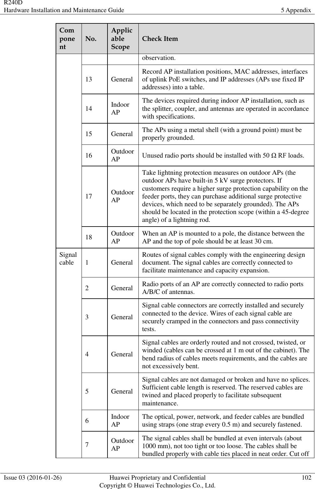 R240D Hardware Installation and Maintenance Guide 5 Appendix  Issue 03 (2016-01-26) Huawei Proprietary and Confidential                                     Copyright © Huawei Technologies Co., Ltd. 102  Component No. Applicable Scope Check Item observation. 13 General Record AP installation positions, MAC addresses, interfaces of uplink PoE switches, and IP addresses (APs use fixed IP addresses) into a table. 14 Indoor AP The devices required during indoor AP installation, such as the splitter, coupler, and antennas are operated in accordance with specifications. 15 General The APs using a metal shell (with a ground point) must be properly grounded. 16 Outdoor AP Unused radio ports should be installed with 50 Ω RF loads. 17 Outdoor AP Take lightning protection measures on outdoor APs (the outdoor APs have built-in 5 kV surge protectors. If customers require a higher surge protection capability on the feeder ports, they can purchase additional surge protective devices, which need to be separately grounded). The APs should be located in the protection scope (within a 45-degree angle) of a lightning rod. 18 Outdoor AP When an AP is mounted to a pole, the distance between the AP and the top of pole should be at least 30 cm. Signal cable 1 General Routes of signal cables comply with the engineering design document. The signal cables are correctly connected to facilitate maintenance and capacity expansion. 2 General Radio ports of an AP are correctly connected to radio ports A/B/C of antennas. 3 General Signal cable connectors are correctly installed and securely connected to the device. Wires of each signal cable are securely cramped in the connectors and pass connectivity tests.   4 General Signal cables are orderly routed and not crossed, twisted, or winded (cables can be crossed at 1 m out of the cabinet). The bend radius of cables meets requirements, and the cables are not excessively bent. 5 General Signal cables are not damaged or broken and have no splices. Sufficient cable length is reserved. The reserved cables are twined and placed properly to facilitate subsequent maintenance. 6 Indoor AP The optical, power, network, and feeder cables are bundled using straps (one strap every 0.5 m) and securely fastened. 7 Outdoor AP The signal cables shall be bundled at even intervals (about 1000 mm), not too tight or too loose. The cables shall be bundled properly with cable ties placed in neat order. Cut off 