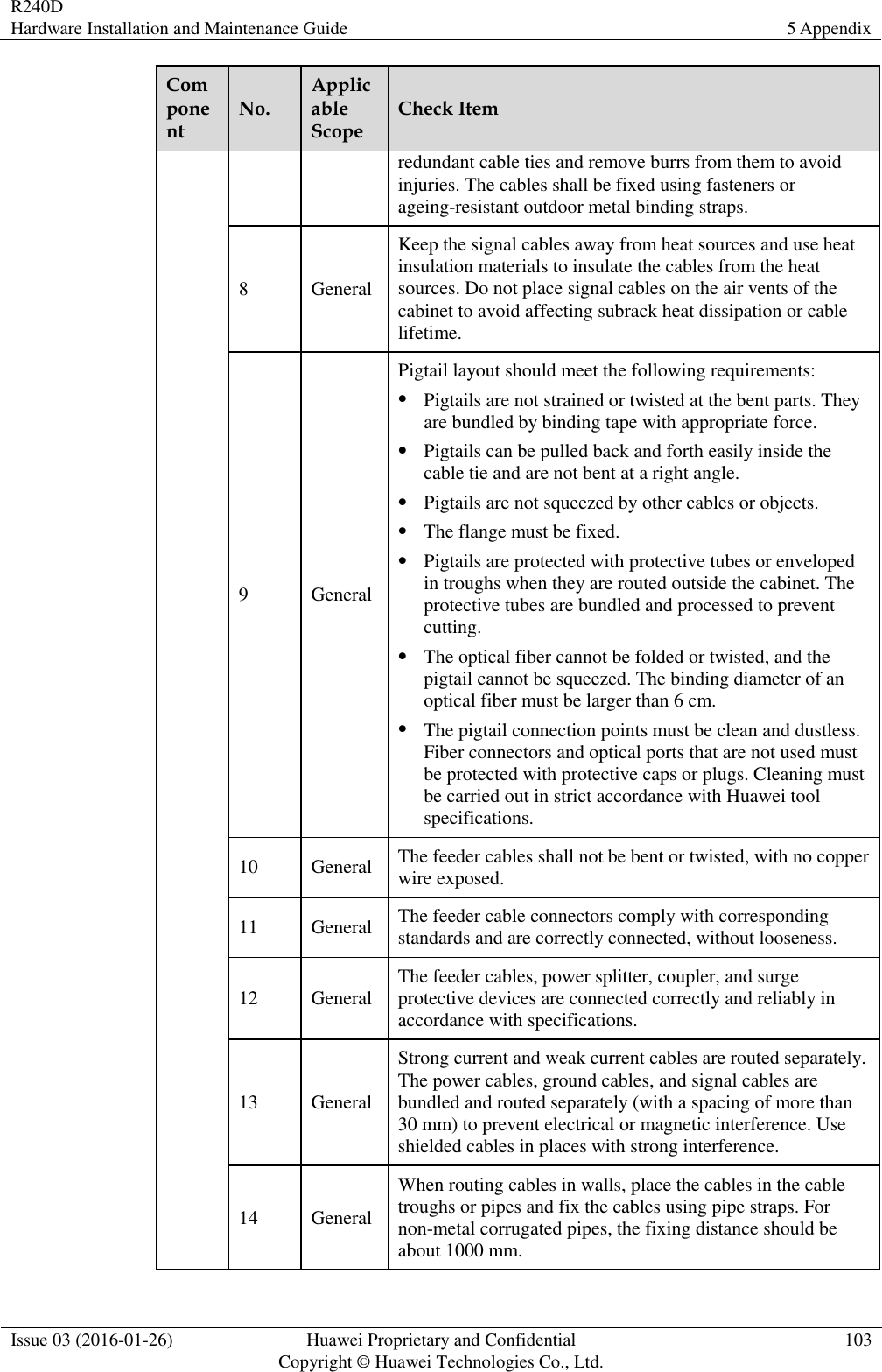 R240D Hardware Installation and Maintenance Guide 5 Appendix  Issue 03 (2016-01-26) Huawei Proprietary and Confidential                                     Copyright © Huawei Technologies Co., Ltd. 103  Component No. Applicable Scope Check Item redundant cable ties and remove burrs from them to avoid injuries. The cables shall be fixed using fasteners or ageing-resistant outdoor metal binding straps. 8 General Keep the signal cables away from heat sources and use heat insulation materials to insulate the cables from the heat sources. Do not place signal cables on the air vents of the cabinet to avoid affecting subrack heat dissipation or cable lifetime. 9 General Pigtail layout should meet the following requirements:  Pigtails are not strained or twisted at the bent parts. They are bundled by binding tape with appropriate force.  Pigtails can be pulled back and forth easily inside the cable tie and are not bent at a right angle.  Pigtails are not squeezed by other cables or objects.  The flange must be fixed.  Pigtails are protected with protective tubes or enveloped in troughs when they are routed outside the cabinet. The protective tubes are bundled and processed to prevent cutting.  The optical fiber cannot be folded or twisted, and the pigtail cannot be squeezed. The binding diameter of an optical fiber must be larger than 6 cm.  The pigtail connection points must be clean and dustless. Fiber connectors and optical ports that are not used must be protected with protective caps or plugs. Cleaning must be carried out in strict accordance with Huawei tool specifications. 10 General The feeder cables shall not be bent or twisted, with no copper wire exposed. 11 General The feeder cable connectors comply with corresponding standards and are correctly connected, without looseness. 12 General The feeder cables, power splitter, coupler, and surge protective devices are connected correctly and reliably in accordance with specifications. 13 General Strong current and weak current cables are routed separately. The power cables, ground cables, and signal cables are bundled and routed separately (with a spacing of more than 30 mm) to prevent electrical or magnetic interference. Use shielded cables in places with strong interference. 14 General When routing cables in walls, place the cables in the cable troughs or pipes and fix the cables using pipe straps. For non-metal corrugated pipes, the fixing distance should be about 1000 mm. 