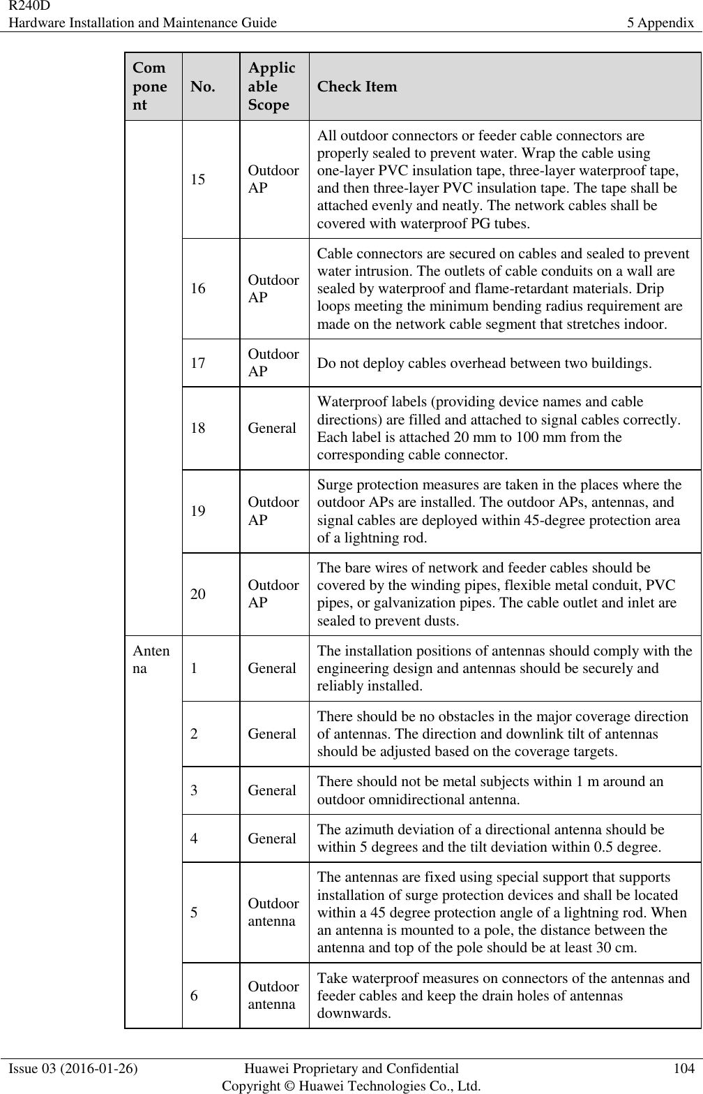 R240D Hardware Installation and Maintenance Guide 5 Appendix  Issue 03 (2016-01-26) Huawei Proprietary and Confidential                                     Copyright © Huawei Technologies Co., Ltd. 104  Component No. Applicable Scope Check Item 15 Outdoor AP All outdoor connectors or feeder cable connectors are properly sealed to prevent water. Wrap the cable using one-layer PVC insulation tape, three-layer waterproof tape, and then three-layer PVC insulation tape. The tape shall be attached evenly and neatly. The network cables shall be covered with waterproof PG tubes. 16 Outdoor AP Cable connectors are secured on cables and sealed to prevent water intrusion. The outlets of cable conduits on a wall are sealed by waterproof and flame-retardant materials. Drip loops meeting the minimum bending radius requirement are made on the network cable segment that stretches indoor. 17 Outdoor AP Do not deploy cables overhead between two buildings. 18 General Waterproof labels (providing device names and cable directions) are filled and attached to signal cables correctly. Each label is attached 20 mm to 100 mm from the corresponding cable connector. 19 Outdoor AP Surge protection measures are taken in the places where the outdoor APs are installed. The outdoor APs, antennas, and signal cables are deployed within 45-degree protection area of a lightning rod. 20 Outdoor AP The bare wires of network and feeder cables should be covered by the winding pipes, flexible metal conduit, PVC pipes, or galvanization pipes. The cable outlet and inlet are sealed to prevent dusts. Antenna 1 General The installation positions of antennas should comply with the engineering design and antennas should be securely and reliably installed. 2 General There should be no obstacles in the major coverage direction of antennas. The direction and downlink tilt of antennas should be adjusted based on the coverage targets. 3 General There should not be metal subjects within 1 m around an outdoor omnidirectional antenna. 4 General The azimuth deviation of a directional antenna should be within 5 degrees and the tilt deviation within 0.5 degree.   5 Outdoor antenna The antennas are fixed using special support that supports installation of surge protection devices and shall be located within a 45 degree protection angle of a lightning rod. When an antenna is mounted to a pole, the distance between the antenna and top of the pole should be at least 30 cm. 6 Outdoor antenna Take waterproof measures on connectors of the antennas and feeder cables and keep the drain holes of antennas downwards. 