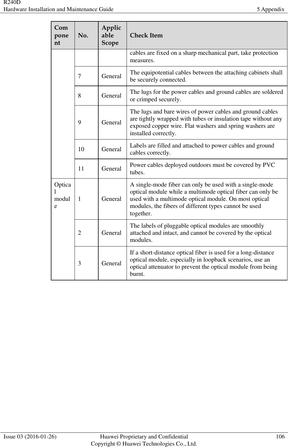 R240D Hardware Installation and Maintenance Guide 5 Appendix  Issue 03 (2016-01-26) Huawei Proprietary and Confidential                                     Copyright © Huawei Technologies Co., Ltd. 106  Component No. Applicable Scope Check Item cables are fixed on a sharp mechanical part, take protection measures. 7 General The equipotential cables between the attaching cabinets shall be securely connected.   8 General The lugs for the power cables and ground cables are soldered or crimped securely. 9 General The lugs and bare wires of power cables and ground cables are tightly wrapped with tubes or insulation tape without any exposed copper wire. Flat washers and spring washers are installed correctly.   10 General Labels are filled and attached to power cables and ground cables correctly. 11 General Power cables deployed outdoors must be covered by PVC tubes. Optical module 1 General A single-mode fiber can only be used with a single-mode optical module while a multimode optical fiber can only be used with a multimode optical module. On most optical modules, the fibers of different types cannot be used together. 2 General The labels of pluggable optical modules are smoothly attached and intact, and cannot be covered by the optical modules. 3 General If a short-distance optical fiber is used for a long-distance optical module, especially in loopback scenarios, use an optical attenuator to prevent the optical module from being burnt.  