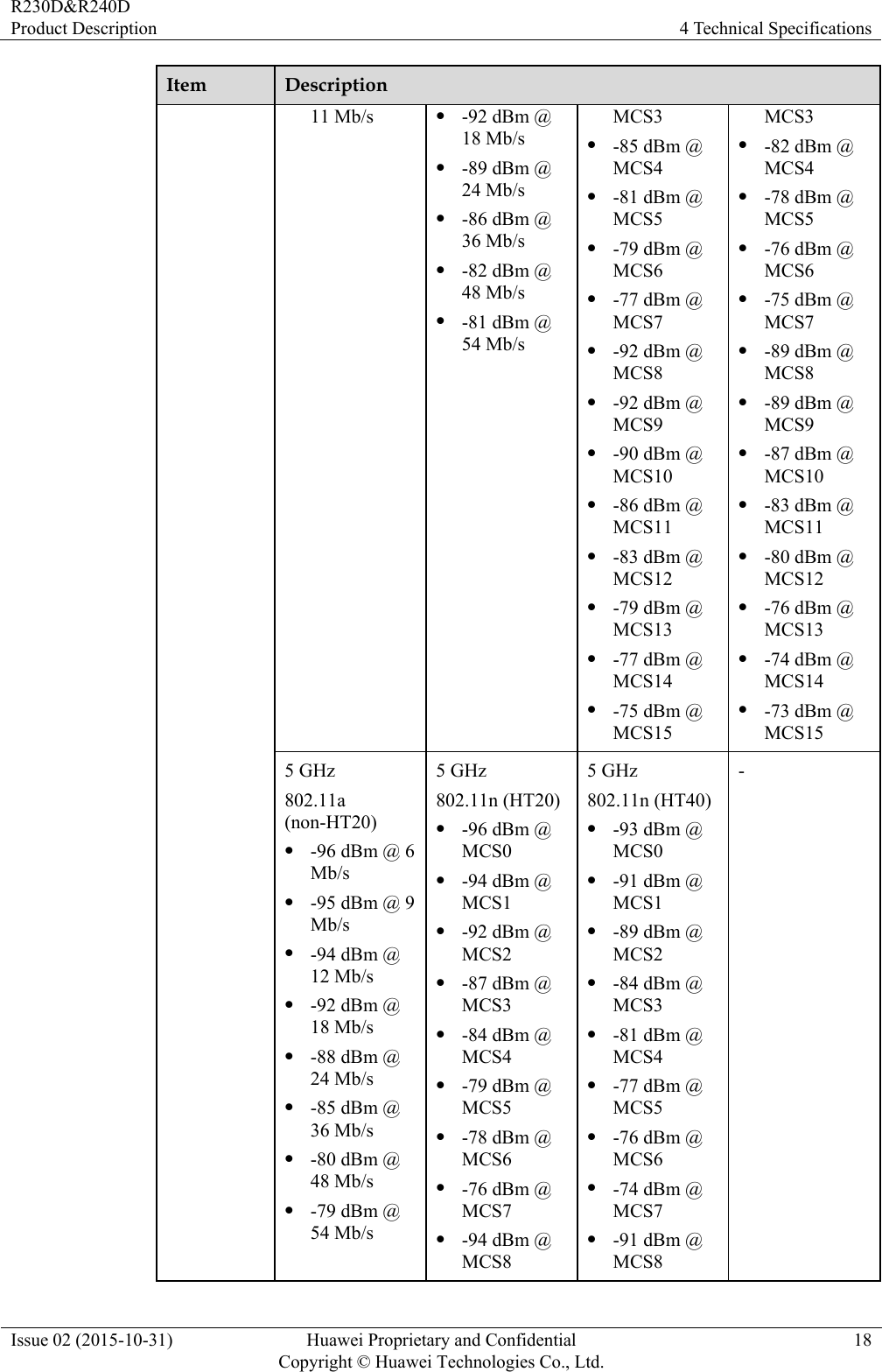 R230D&amp;R240D Product Description  4 Technical Specifications Issue 02 (2015-10-31)  Huawei Proprietary and Confidential         Copyright © Huawei Technologies Co., Ltd.18 Item  Description 11 Mb/s   -92 dBm @ 18 Mb/s  -89 dBm @ 24 Mb/s  -86 dBm @ 36 Mb/s  -82 dBm @ 48 Mb/s  -81 dBm @ 54 Mb/s MCS3  -85 dBm @ MCS4  -81 dBm @ MCS5  -79 dBm @ MCS6  -77 dBm @ MCS7  -92 dBm @ MCS8  -92 dBm @ MCS9  -90 dBm @ MCS10  -86 dBm @ MCS11  -83 dBm @ MCS12  -79 dBm @ MCS13  -77 dBm @ MCS14  -75 dBm @ MCS15 MCS3  -82 dBm @ MCS4  -78 dBm @ MCS5  -76 dBm @ MCS6  -75 dBm @ MCS7  -89 dBm @ MCS8  -89 dBm @ MCS9  -87 dBm @ MCS10  -83 dBm @ MCS11  -80 dBm @ MCS12  -76 dBm @ MCS13  -74 dBm @ MCS14  -73 dBm @ MCS15 5 GHz 802.11a (non-HT20)  -96 dBm @ 6 Mb/s  -95 dBm @ 9 Mb/s  -94 dBm @ 12 Mb/s  -92 dBm @ 18 Mb/s  -88 dBm @ 24 Mb/s  -85 dBm @ 36 Mb/s  -80 dBm @ 48 Mb/s  -79 dBm @ 54 Mb/s 5 GHz 802.11n (HT20) -96 dBm @ MCS0  -94 dBm @ MCS1  -92 dBm @ MCS2  -87 dBm @ MCS3  -84 dBm @ MCS4  -79 dBm @ MCS5  -78 dBm @ MCS6  -76 dBm @ MCS7  -94 dBm @ MCS8 5 GHz 802.11n (HT40)  -93 dBm @ MCS0  -91 dBm @ MCS1  -89 dBm @ MCS2  -84 dBm @ MCS3  -81 dBm @ MCS4  -77 dBm @ MCS5  -76 dBm @ MCS6  -74 dBm @ MCS7  -91 dBm @ MCS8 - 