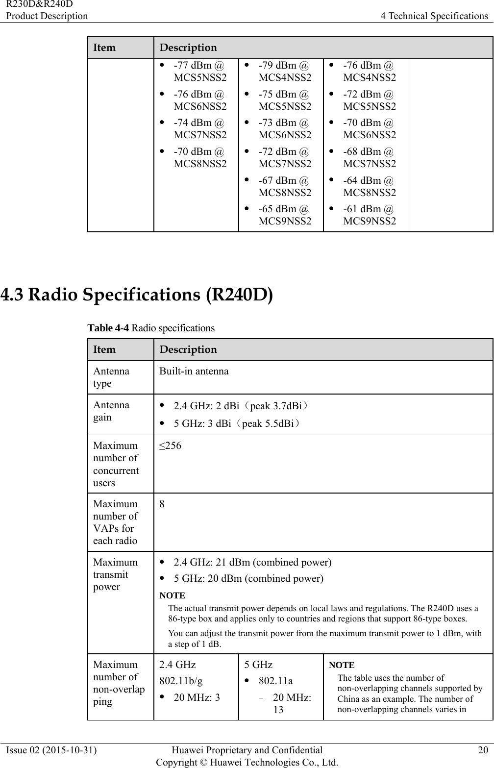 R230D&amp;R240D Product Description  4 Technical Specifications Issue 02 (2015-10-31)  Huawei Proprietary and Confidential         Copyright © Huawei Technologies Co., Ltd.20 Item  Description  -77 dBm @ MCS5NSS2  -76 dBm @ MCS6NSS2  -74 dBm @ MCS7NSS2  -70 dBm @ MCS8NSS2  -79 dBm @ MCS4NSS2  -75 dBm @ MCS5NSS2  -73 dBm @ MCS6NSS2  -72 dBm @ MCS7NSS2  -67 dBm @ MCS8NSS2  -65 dBm @ MCS9NSS2  -76 dBm @ MCS4NSS2  -72 dBm @ MCS5NSS2  -70 dBm @ MCS6NSS2  -68 dBm @ MCS7NSS2  -64 dBm @ MCS8NSS2  -61 dBm @ MCS9NSS2  4.3 Radio Specifications (R240D) Table 4-4 Radio specifications Item  Description Antenna type Built-in antenna Antenna gain  2.4 GHz: 2 dBi（peak 3.7dBi）  5 GHz: 3 dBi（peak 5.5dBi） Maximum number of concurrent users ≤256 Maximum number of VAPs for each radio 8 Maximum transmit power  2.4 GHz: 21 dBm (combined power)  5 GHz: 20 dBm (combined power) NOTE The actual transmit power depends on local laws and regulations. The R240D uses a 86-type box and applies only to countries and regions that support 86-type boxes. You can adjust the transmit power from the maximum transmit power to 1 dBm, with a step of 1 dB. Maximum number of non-overlapping 2.4 GHz 802.11b/g  20 MHz: 3 5 GHz  802.11a − 20 MHz: 13 NOTE The table uses the number of non-overlapping channels supported by China as an example. The number of non-overlapping channels varies in 