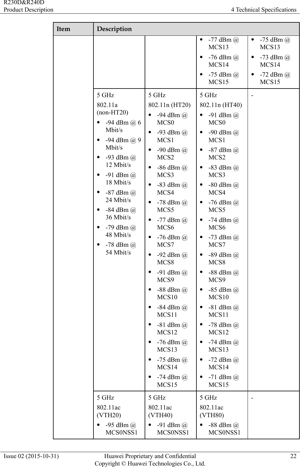 R230D&amp;R240D Product Description  4 Technical Specifications Issue 02 (2015-10-31)  Huawei Proprietary and Confidential         Copyright © Huawei Technologies Co., Ltd.22 Item  Description  -77 dBm @ MCS13  -76 dBm @ MCS14  -75 dBm @ MCS15  -75 dBm @ MCS13  -73 dBm @ MCS14  -72 dBm @ MCS15 5 GHz 802.11a (non-HT20)  -94 dBm @ 6 Mbit/s  -94 dBm @ 9 Mbit/s  -93 dBm @ 12 Mbit/s  -91 dBm @ 18 Mbit/s  -87 dBm @ 24 Mbit/s  -84 dBm @ 36 Mbit/s  -79 dBm @ 48 Mbit/s  -78 dBm @ 54 Mbit/s 5 GHz 802.11n (HT20) -94 dBm @ MCS0  -93 dBm @ MCS1  -90 dBm @ MCS2  -86 dBm @ MCS3  -83 dBm @ MCS4  -78 dBm @ MCS5  -77 dBm @ MCS6  -76 dBm @ MCS7  -92 dBm @ MCS8  -91 dBm @ MCS9  -88 dBm @ MCS10  -84 dBm @ MCS11  -81 dBm @ MCS12  -76 dBm @ MCS13  -75 dBm @ MCS14  -74 dBm @ MCS15 5 GHz 802.11n (HT40)  -91 dBm @ MCS0  -90 dBm @ MCS1  -87 dBm @ MCS2  -83 dBm @ MCS3  -80 dBm @ MCS4  -76 dBm @ MCS5  -74 dBm @ MCS6  -73 dBm @ MCS7  -89 dBm @ MCS8  -88 dBm @ MCS9  -85 dBm @ MCS10  -81 dBm @ MCS11  -78 dBm @ MCS12  -74 dBm @ MCS13  -72 dBm @ MCS14  -71 dBm @ MCS15 - 5 GHz 802.11ac (VTH20)  -95 dBm @ MCS0NSS1 5 GHz 802.11ac (VTH40)  -91 dBm @ MCS0NSS1 5 GHz 802.11ac (VTH80)  -88 dBm @ MCS0NSS1 - 