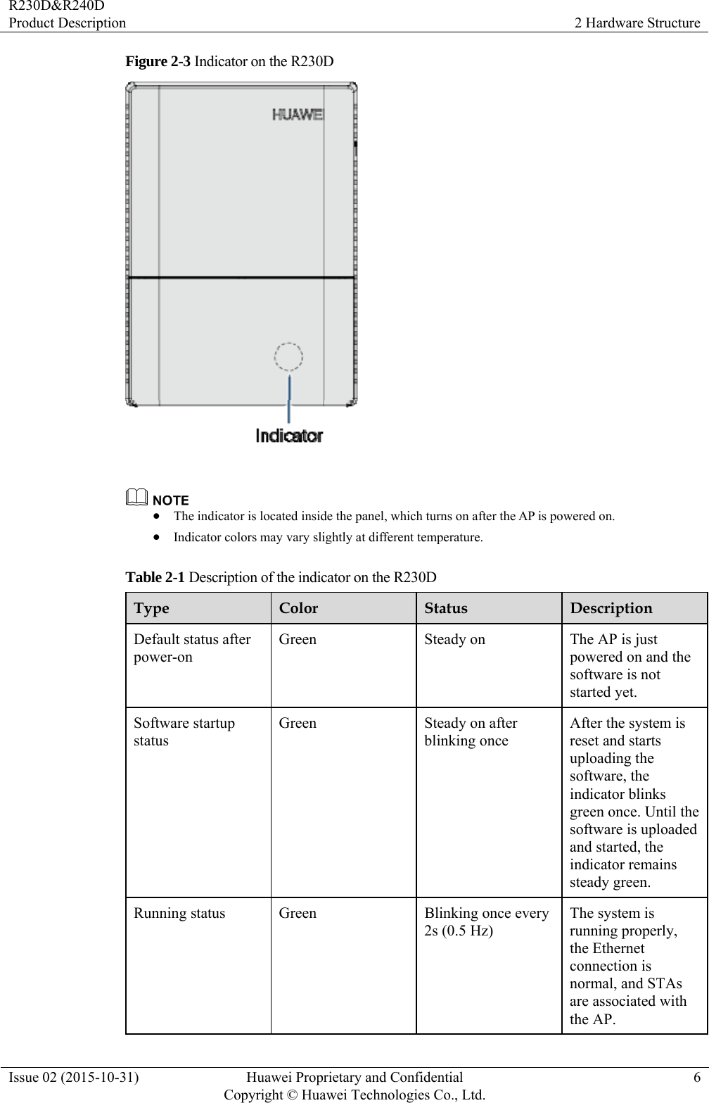 R230D&amp;R240D Product Description  2 Hardware Structure Issue 02 (2015-10-31)  Huawei Proprietary and Confidential         Copyright © Huawei Technologies Co., Ltd.6 Figure 2-3 Indicator on the R230D     The indicator is located inside the panel, which turns on after the AP is powered on.  Indicator colors may vary slightly at different temperature. Table 2-1 Description of the indicator on the R230D Type  Color  Status  Description Default status after power-on Green  Steady on  The AP is just powered on and the software is not started yet. Software startup status Green Steady on after blinking once After the system is reset and starts uploading the software, the indicator blinks green once. Until the software is uploaded and started, the indicator remains steady green. Running status  Green  Blinking once every 2s (0.5 Hz) The system is running properly, the Ethernet connection is normal, and STAs are associated with the AP. 