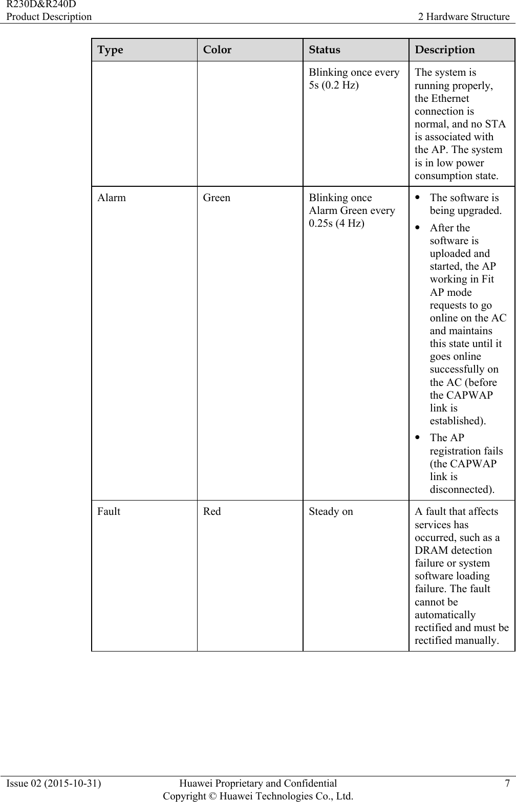 R230D&amp;R240D Product Description  2 Hardware Structure Issue 02 (2015-10-31)  Huawei Proprietary and Confidential         Copyright © Huawei Technologies Co., Ltd.7 Type  Color  Status  Description Blinking once every 5s (0.2 Hz) The system is running properly, the Ethernet connection is normal, and no STA is associated with the AP. The system is in low power consumption state. Alarm Green Blinking once Alarm Green every 0.25s (4 Hz)  The software is being upgraded.  After the software is uploaded and started, the AP working in Fit AP mode requests to go online on the AC and maintains this state until it goes online successfully on the AC (before the CAPWAP link is established).  The AP registration fails (the CAPWAP link is disconnected). Fault Red  Steady on A fault that affects services has occurred, such as a DRAM detection failure or system software loading failure. The fault cannot be automatically rectified and must be rectified manually.  