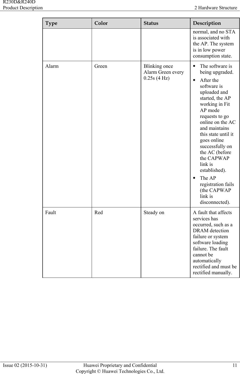 R230D&amp;R240D Product Description  2 Hardware Structure Issue 02 (2015-10-31)  Huawei Proprietary and Confidential         Copyright © Huawei Technologies Co., Ltd.11 Type  Color  Status  Description normal, and no STA is associated with the AP. The system is in low power consumption state. Alarm Green Blinking once Alarm Green every 0.25s (4 Hz)  The software is being upgraded.  After the software is uploaded and started, the AP working in Fit AP mode requests to go online on the AC and maintains this state until it goes online successfully on the AC (before the CAPWAP link is established).  The AP registration fails (the CAPWAP link is disconnected). Fault Red  Steady on A fault that affects services has occurred, such as a DRAM detection failure or system software loading failure. The fault cannot be automatically rectified and must be rectified manually. 