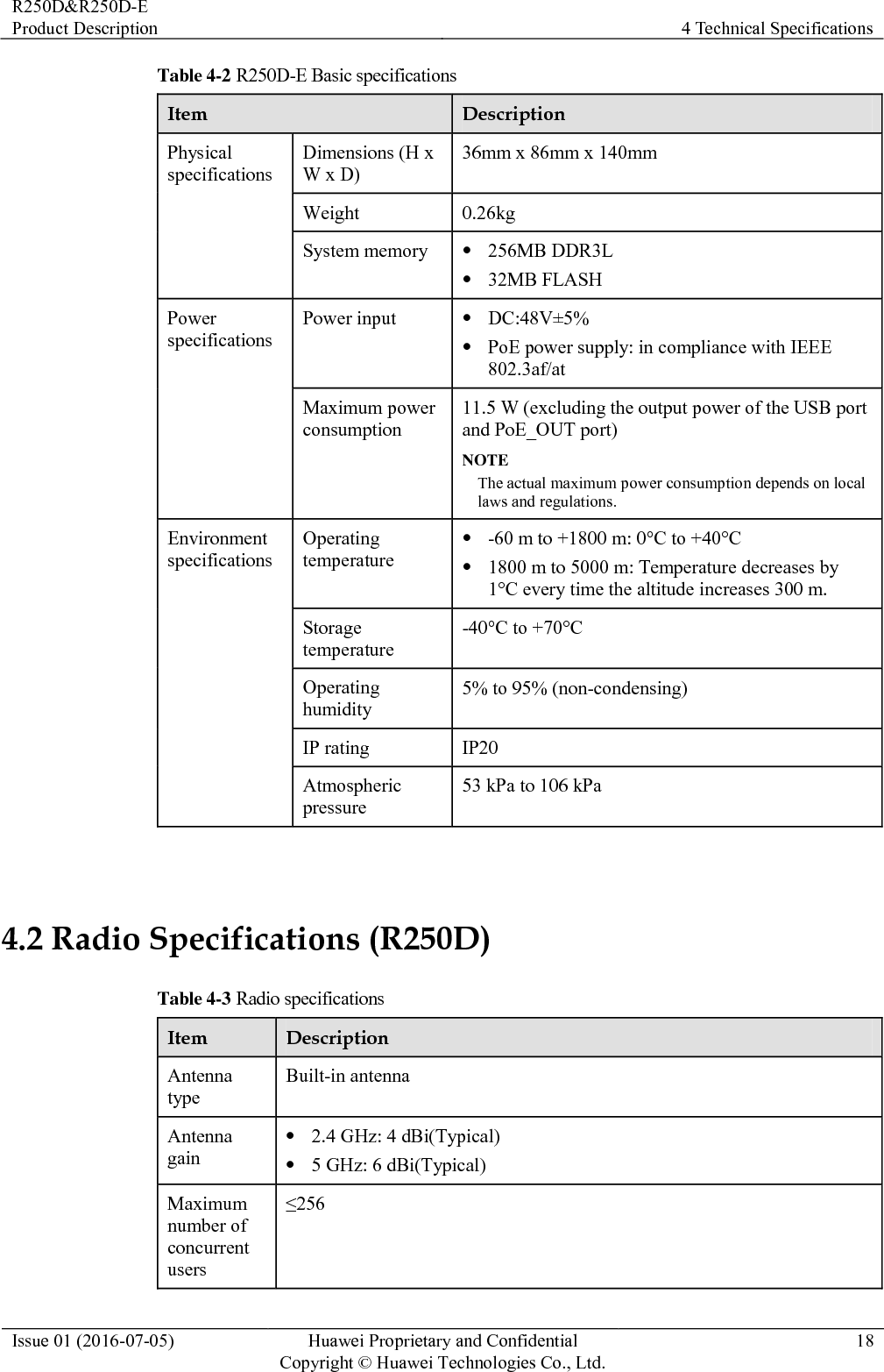 R250D&amp;R250D-E Product Description 4 Technical Specifications  Issue 01 (2016-07-05) Huawei Proprietary and Confidential                                     Copyright © Huawei Technologies Co., Ltd. 19  Item Description Maximum number of VAPs for each radio 16 Maximum transmit power  2.4 GHz: 21 dBm (combined power)  5 GHz: 20 dBm (combined power) NOTE The actual transmit power depends on local laws and regulations. You can adjust the transmit power from the maximum transmit power to 1 dBm, with a step of 1 dB. Maximum number of non-overlapping channels 2.4 GHz 802.11b/g  20 MHz: 3 802.11n  20 MHz: 3  40 MHz: 1 5 GHz  802.11a − 20 MHz: 13  802.11n − 20 MHz: 13 − 40 MHz: 6  802.11ac − 20 MHz: 13 − 40 MHz: 6 − 80 MHz: 3 NOTE The table uses the number of non-overlapping channels supported by China as an example. The number of non-overlapping channels varies in different countries. For details, see the Country Codes &amp; Channels Compliance. Channel rate  802.11b: 1, 2, 5.5, and 11 Mbit/s  802.11a/g: 6, 9, 12, 18, 24, 36, 48, and 54 Mbit/s  802.11n: 6.5 to 300 Mbit/s  802.11ac: 6.5 to 867 Mbit/s Receiver sensitivity (Typical values) 2.4 GHz 802.11b  -99 dBm @ 1 Mbit/s  -97 dBm @ 2 Mbit/s  -95 dBm @ 5.5 Mbit/s  -92 dBm @ 11 Mbit/s 2.4 GHz 802.11g  -94 dBm @ 6 Mbit/s  -93 dBm @ 9 Mbit/s  -90 dBm @ 12 Mbit/s  -89 dBm @ 18 Mbit/s  -85 dBm @ 24 Mbit/s  -84 dBm @ 2.4 GHz 802.11n (HT20)  -93 dBm @ MCS0  -89 dBm @ MCS1  -87 dBm @ MCS2  -85 dBm @ MCS3  -82 dBm @ MCS4  -78 dBm @ 2.4 GHz 802.11n(HT40)  -91 dBm @ MCS0  -88 dBm @ MCS1  -85 dBm @ MCS2  -83 dBm @ MCS3  -80 dBm @ MCS4  -76 dBm @ 