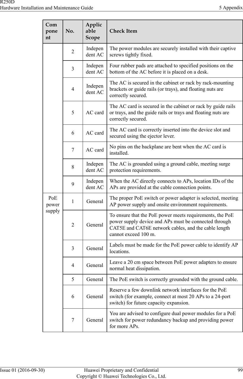 ComponentNo.ApplicableScopeCheck Item2Independent ACThe power modules are securely installed with their captivescrews tightly fixed.3Independent ACFour rubber pads are attached to specified positions on thebottom of the AC before it is placed on a desk.4Independent ACThe AC is secured in the cabinet or rack by rack-mountingbrackets or guide rails (or trays), and floating nuts arecorrectly secured.5 AC cardThe AC card is secured in the cabinet or rack by guide railsor trays, and the guide rails or trays and floating nuts arecorrectly secured.6 AC card The AC card is correctly inserted into the device slot andsecured using the ejector lever.7 AC card No pins on the backplane are bent when the AC card isinstalled.8Independent ACThe AC is grounded using a ground cable, meeting surgeprotection requirements.9Independent ACWhen the AC directly connects to APs, location IDs of theAPs are provided at the cable connection points.PoEpowersupply1 General The proper PoE switch or power adapter is selected, meetingAP power supply and onsite environment requirements.2 GeneralTo ensure that the PoE power meets requirements, the PoEpower supply device and APs must be connected throughCAT5E and CAT6E network cables, and the cable lengthcannot exceed 100 m.3 General Labels must be made for the PoE power cable to identify APlocations.4 General Leave a 20 cm space between PoE power adapters to ensurenormal heat dissipation.5 General The PoE switch is correctly grounded with the ground cable.6 GeneralReserve a few downlink network interfaces for the PoEswitch (for example, connect at most 20 APs to a 24-portswitch) for future capacity expansion.7 GeneralYou are advised to configure dual power modules for a PoEswitch for power redundancy backup and providing powerfor more APs.R250DHardware Installation and Maintenance Guide 5 AppendixIssue 01 (2016-09-30) Huawei Proprietary and ConfidentialCopyright © Huawei Technologies Co., Ltd.99