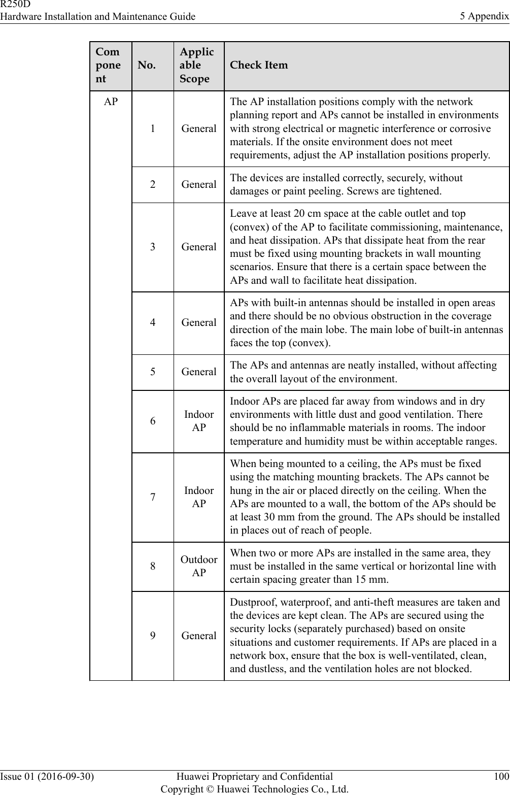 ComponentNo.ApplicableScopeCheck ItemAP1 GeneralThe AP installation positions comply with the networkplanning report and APs cannot be installed in environmentswith strong electrical or magnetic interference or corrosivematerials. If the onsite environment does not meetrequirements, adjust the AP installation positions properly.2 General The devices are installed correctly, securely, withoutdamages or paint peeling. Screws are tightened.3 GeneralLeave at least 20 cm space at the cable outlet and top(convex) of the AP to facilitate commissioning, maintenance,and heat dissipation. APs that dissipate heat from the rearmust be fixed using mounting brackets in wall mountingscenarios. Ensure that there is a certain space between theAPs and wall to facilitate heat dissipation.4 GeneralAPs with built-in antennas should be installed in open areasand there should be no obvious obstruction in the coveragedirection of the main lobe. The main lobe of built-in antennasfaces the top (convex).5 General The APs and antennas are neatly installed, without affectingthe overall layout of the environment.6IndoorAPIndoor APs are placed far away from windows and in dryenvironments with little dust and good ventilation. Thereshould be no inflammable materials in rooms. The indoortemperature and humidity must be within acceptable ranges.7IndoorAPWhen being mounted to a ceiling, the APs must be fixedusing the matching mounting brackets. The APs cannot behung in the air or placed directly on the ceiling. When theAPs are mounted to a wall, the bottom of the APs should beat least 30 mm from the ground. The APs should be installedin places out of reach of people.8OutdoorAPWhen two or more APs are installed in the same area, theymust be installed in the same vertical or horizontal line withcertain spacing greater than 15 mm.9 GeneralDustproof, waterproof, and anti-theft measures are taken andthe devices are kept clean. The APs are secured using thesecurity locks (separately purchased) based on onsitesituations and customer requirements. If APs are placed in anetwork box, ensure that the box is well-ventilated, clean,and dustless, and the ventilation holes are not blocked.R250DHardware Installation and Maintenance Guide 5 AppendixIssue 01 (2016-09-30) Huawei Proprietary and ConfidentialCopyright © Huawei Technologies Co., Ltd.100
