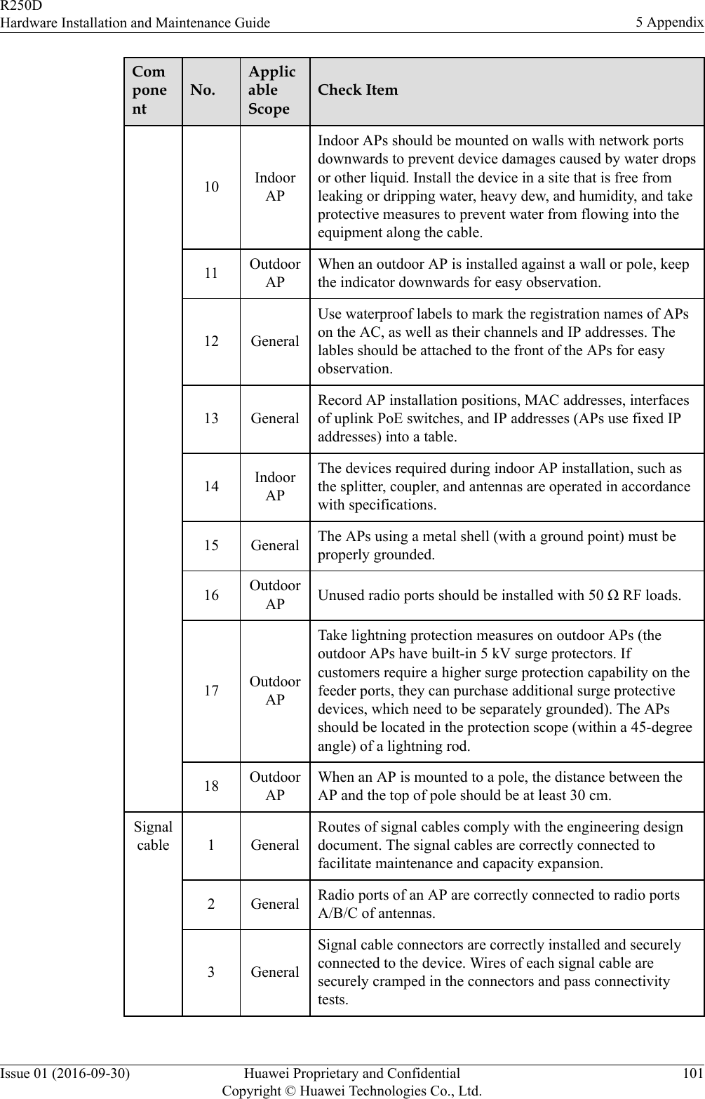 ComponentNo.ApplicableScopeCheck Item10 IndoorAPIndoor APs should be mounted on walls with network portsdownwards to prevent device damages caused by water dropsor other liquid. Install the device in a site that is free fromleaking or dripping water, heavy dew, and humidity, and takeprotective measures to prevent water from flowing into theequipment along the cable.11 OutdoorAPWhen an outdoor AP is installed against a wall or pole, keepthe indicator downwards for easy observation.12 GeneralUse waterproof labels to mark the registration names of APson the AC, as well as their channels and IP addresses. Thelables should be attached to the front of the APs for easyobservation.13 GeneralRecord AP installation positions, MAC addresses, interfacesof uplink PoE switches, and IP addresses (APs use fixed IPaddresses) into a table.14 IndoorAPThe devices required during indoor AP installation, such asthe splitter, coupler, and antennas are operated in accordancewith specifications.15 General The APs using a metal shell (with a ground point) must beproperly grounded.16 OutdoorAP Unused radio ports should be installed with 50 Ω RF loads.17 OutdoorAPTake lightning protection measures on outdoor APs (theoutdoor APs have built-in 5 kV surge protectors. Ifcustomers require a higher surge protection capability on thefeeder ports, they can purchase additional surge protectivedevices, which need to be separately grounded). The APsshould be located in the protection scope (within a 45-degreeangle) of a lightning rod.18 OutdoorAPWhen an AP is mounted to a pole, the distance between theAP and the top of pole should be at least 30 cm.Signalcable 1 GeneralRoutes of signal cables comply with the engineering designdocument. The signal cables are correctly connected tofacilitate maintenance and capacity expansion.2 General Radio ports of an AP are correctly connected to radio portsA/B/C of antennas.3 GeneralSignal cable connectors are correctly installed and securelyconnected to the device. Wires of each signal cable aresecurely cramped in the connectors and pass connectivitytests.R250DHardware Installation and Maintenance Guide 5 AppendixIssue 01 (2016-09-30) Huawei Proprietary and ConfidentialCopyright © Huawei Technologies Co., Ltd.101