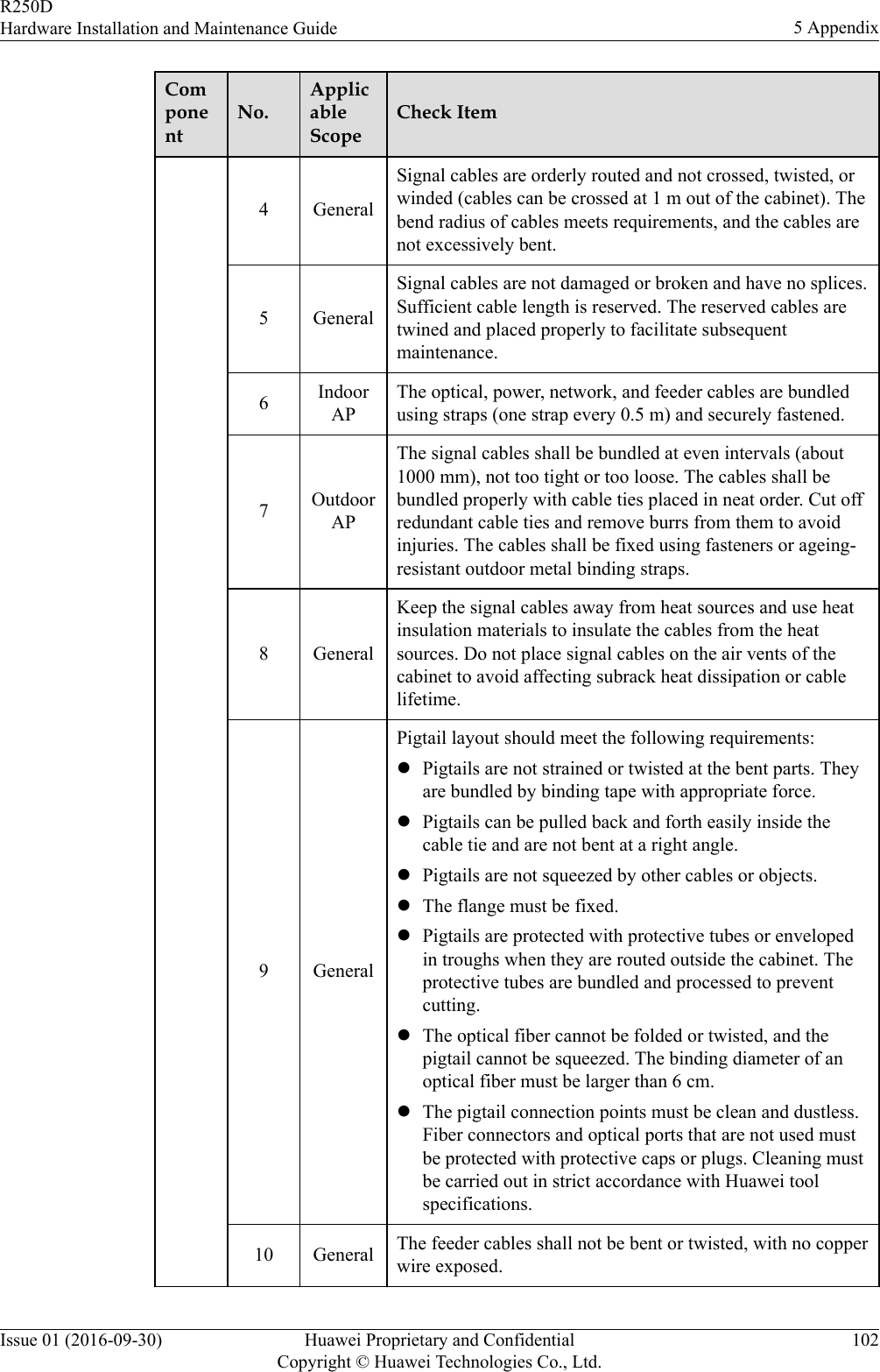 ComponentNo.ApplicableScopeCheck Item4 GeneralSignal cables are orderly routed and not crossed, twisted, orwinded (cables can be crossed at 1 m out of the cabinet). Thebend radius of cables meets requirements, and the cables arenot excessively bent.5 GeneralSignal cables are not damaged or broken and have no splices.Sufficient cable length is reserved. The reserved cables aretwined and placed properly to facilitate subsequentmaintenance.6IndoorAPThe optical, power, network, and feeder cables are bundledusing straps (one strap every 0.5 m) and securely fastened.7OutdoorAPThe signal cables shall be bundled at even intervals (about1000 mm), not too tight or too loose. The cables shall bebundled properly with cable ties placed in neat order. Cut offredundant cable ties and remove burrs from them to avoidinjuries. The cables shall be fixed using fasteners or ageing-resistant outdoor metal binding straps.8 GeneralKeep the signal cables away from heat sources and use heatinsulation materials to insulate the cables from the heatsources. Do not place signal cables on the air vents of thecabinet to avoid affecting subrack heat dissipation or cablelifetime.9 GeneralPigtail layout should meet the following requirements:lPigtails are not strained or twisted at the bent parts. Theyare bundled by binding tape with appropriate force.lPigtails can be pulled back and forth easily inside thecable tie and are not bent at a right angle.lPigtails are not squeezed by other cables or objects.lThe flange must be fixed.lPigtails are protected with protective tubes or envelopedin troughs when they are routed outside the cabinet. Theprotective tubes are bundled and processed to preventcutting.lThe optical fiber cannot be folded or twisted, and thepigtail cannot be squeezed. The binding diameter of anoptical fiber must be larger than 6 cm.lThe pigtail connection points must be clean and dustless.Fiber connectors and optical ports that are not used mustbe protected with protective caps or plugs. Cleaning mustbe carried out in strict accordance with Huawei toolspecifications.10 General The feeder cables shall not be bent or twisted, with no copperwire exposed.R250DHardware Installation and Maintenance Guide 5 AppendixIssue 01 (2016-09-30) Huawei Proprietary and ConfidentialCopyright © Huawei Technologies Co., Ltd.102