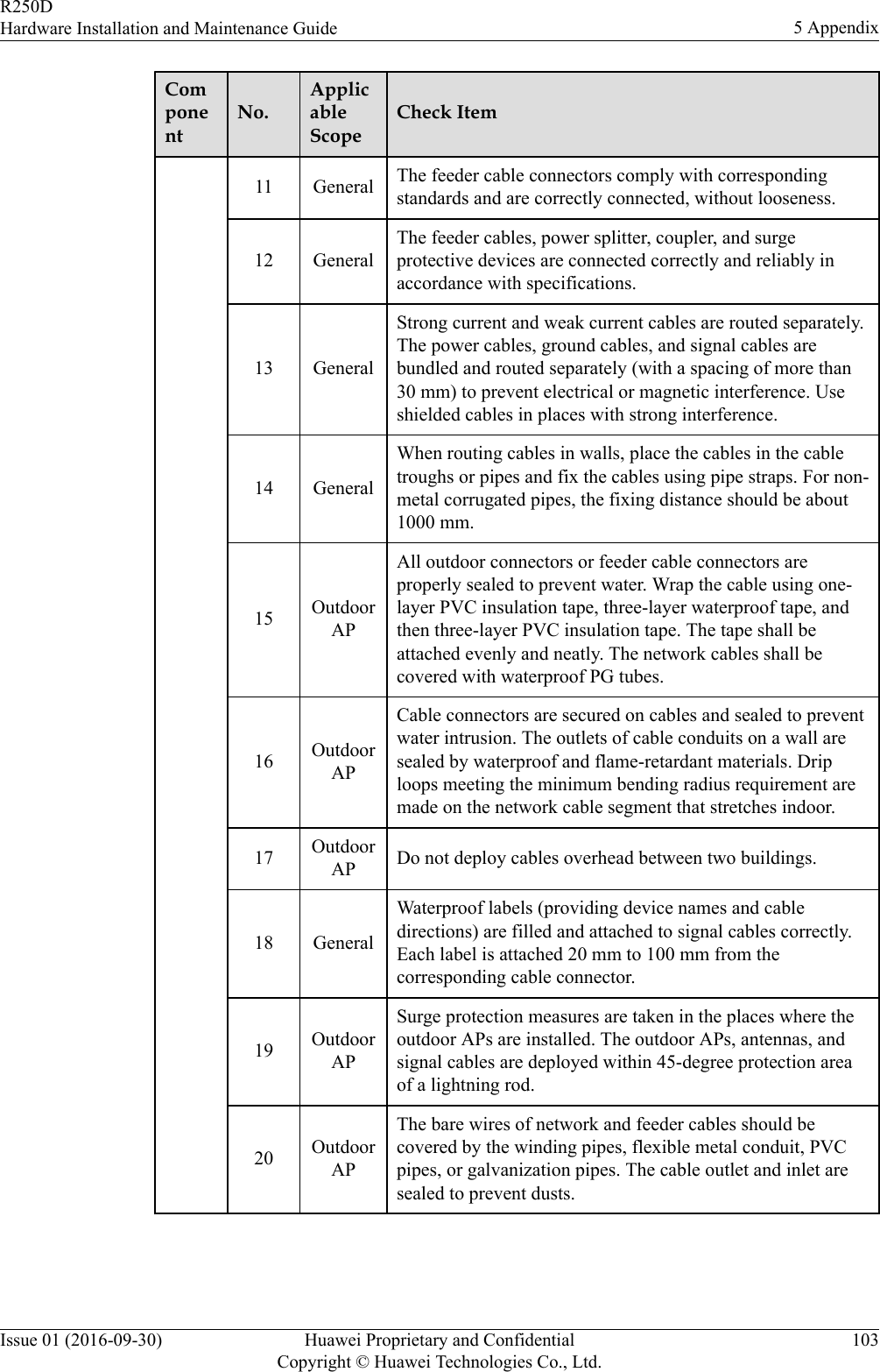ComponentNo.ApplicableScopeCheck Item11 General The feeder cable connectors comply with correspondingstandards and are correctly connected, without looseness.12 GeneralThe feeder cables, power splitter, coupler, and surgeprotective devices are connected correctly and reliably inaccordance with specifications.13 GeneralStrong current and weak current cables are routed separately.The power cables, ground cables, and signal cables arebundled and routed separately (with a spacing of more than30 mm) to prevent electrical or magnetic interference. Useshielded cables in places with strong interference.14 GeneralWhen routing cables in walls, place the cables in the cabletroughs or pipes and fix the cables using pipe straps. For non-metal corrugated pipes, the fixing distance should be about1000 mm.15 OutdoorAPAll outdoor connectors or feeder cable connectors areproperly sealed to prevent water. Wrap the cable using one-layer PVC insulation tape, three-layer waterproof tape, andthen three-layer PVC insulation tape. The tape shall beattached evenly and neatly. The network cables shall becovered with waterproof PG tubes.16 OutdoorAPCable connectors are secured on cables and sealed to preventwater intrusion. The outlets of cable conduits on a wall aresealed by waterproof and flame-retardant materials. Driploops meeting the minimum bending radius requirement aremade on the network cable segment that stretches indoor.17 OutdoorAP Do not deploy cables overhead between two buildings.18 GeneralWaterproof labels (providing device names and cabledirections) are filled and attached to signal cables correctly.Each label is attached 20 mm to 100 mm from thecorresponding cable connector.19 OutdoorAPSurge protection measures are taken in the places where theoutdoor APs are installed. The outdoor APs, antennas, andsignal cables are deployed within 45-degree protection areaof a lightning rod.20 OutdoorAPThe bare wires of network and feeder cables should becovered by the winding pipes, flexible metal conduit, PVCpipes, or galvanization pipes. The cable outlet and inlet aresealed to prevent dusts.R250DHardware Installation and Maintenance Guide 5 AppendixIssue 01 (2016-09-30) Huawei Proprietary and ConfidentialCopyright © Huawei Technologies Co., Ltd.103