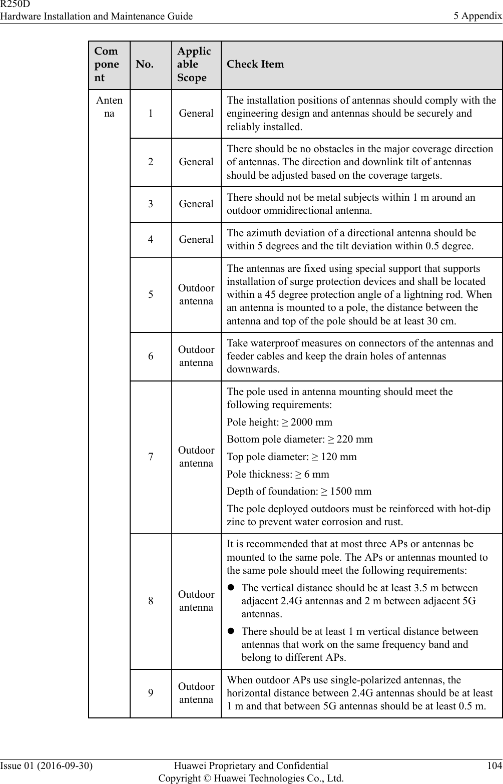 ComponentNo.ApplicableScopeCheck ItemAntenna 1 GeneralThe installation positions of antennas should comply with theengineering design and antennas should be securely andreliably installed.2 GeneralThere should be no obstacles in the major coverage directionof antennas. The direction and downlink tilt of antennasshould be adjusted based on the coverage targets.3 General There should not be metal subjects within 1 m around anoutdoor omnidirectional antenna.4 General The azimuth deviation of a directional antenna should bewithin 5 degrees and the tilt deviation within 0.5 degree.5OutdoorantennaThe antennas are fixed using special support that supportsinstallation of surge protection devices and shall be locatedwithin a 45 degree protection angle of a lightning rod. Whenan antenna is mounted to a pole, the distance between theantenna and top of the pole should be at least 30 cm.6OutdoorantennaTake waterproof measures on connectors of the antennas andfeeder cables and keep the drain holes of antennasdownwards.7OutdoorantennaThe pole used in antenna mounting should meet thefollowing requirements:Pole height: ≥ 2000 mmBottom pole diameter: ≥ 220 mmTop pole diameter: ≥ 120 mmPole thickness: ≥ 6 mmDepth of foundation: ≥ 1500 mmThe pole deployed outdoors must be reinforced with hot-dipzinc to prevent water corrosion and rust.8OutdoorantennaIt is recommended that at most three APs or antennas bemounted to the same pole. The APs or antennas mounted tothe same pole should meet the following requirements:lThe vertical distance should be at least 3.5 m betweenadjacent 2.4G antennas and 2 m between adjacent 5Gantennas.lThere should be at least 1 m vertical distance betweenantennas that work on the same frequency band andbelong to different APs.9OutdoorantennaWhen outdoor APs use single-polarized antennas, thehorizontal distance between 2.4G antennas should be at least1 m and that between 5G antennas should be at least 0.5 m.R250DHardware Installation and Maintenance Guide 5 AppendixIssue 01 (2016-09-30) Huawei Proprietary and ConfidentialCopyright © Huawei Technologies Co., Ltd.104