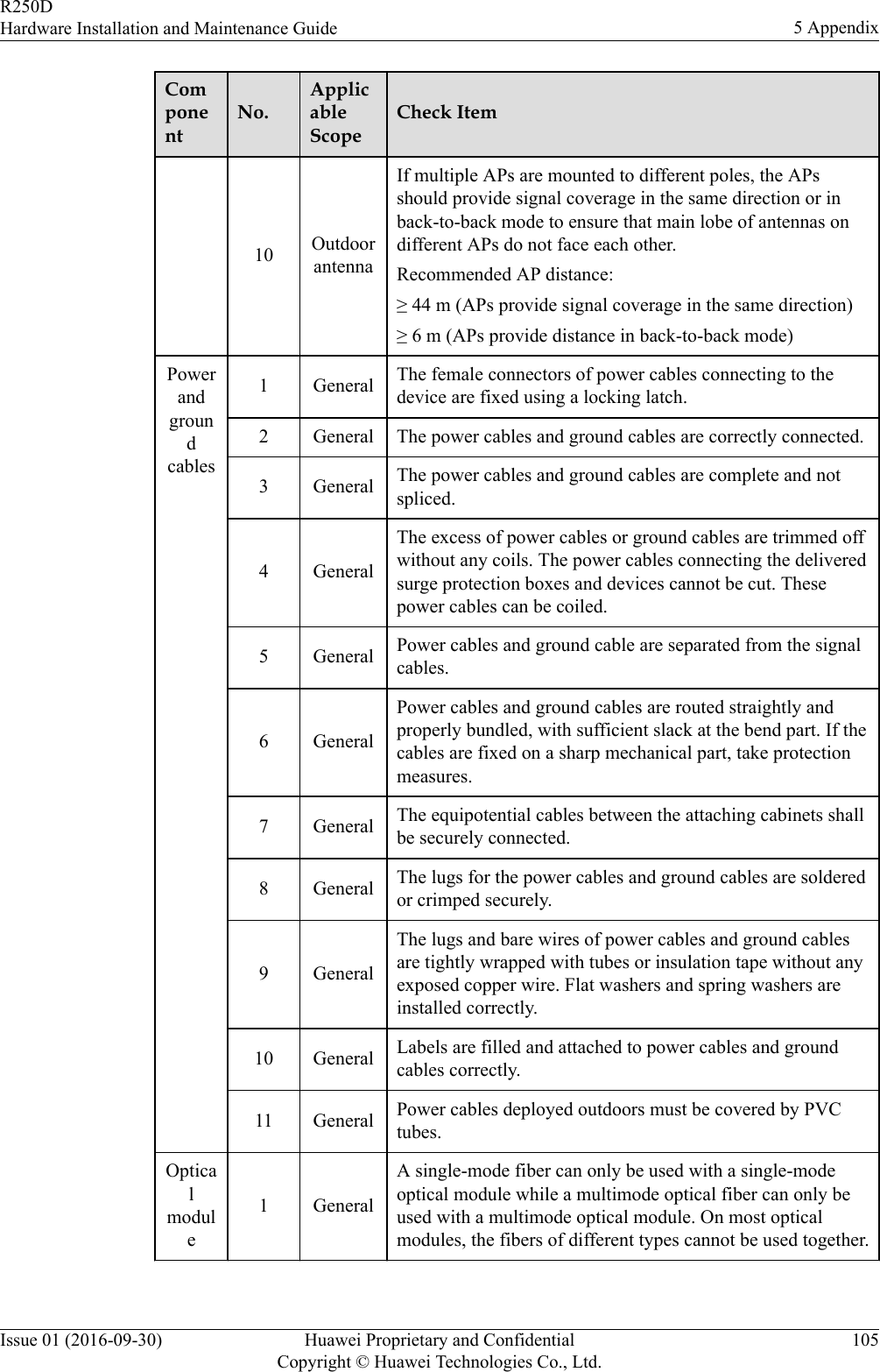 ComponentNo.ApplicableScopeCheck Item10 OutdoorantennaIf multiple APs are mounted to different poles, the APsshould provide signal coverage in the same direction or inback-to-back mode to ensure that main lobe of antennas ondifferent APs do not face each other.Recommended AP distance:≥ 44 m (APs provide signal coverage in the same direction)≥ 6 m (APs provide distance in back-to-back mode)Powerandgroundcables1 General The female connectors of power cables connecting to thedevice are fixed using a locking latch.2 General The power cables and ground cables are correctly connected.3 General The power cables and ground cables are complete and notspliced.4 GeneralThe excess of power cables or ground cables are trimmed offwithout any coils. The power cables connecting the deliveredsurge protection boxes and devices cannot be cut. Thesepower cables can be coiled.5 General Power cables and ground cable are separated from the signalcables.6 GeneralPower cables and ground cables are routed straightly andproperly bundled, with sufficient slack at the bend part. If thecables are fixed on a sharp mechanical part, take protectionmeasures.7 General The equipotential cables between the attaching cabinets shallbe securely connected.8 General The lugs for the power cables and ground cables are solderedor crimped securely.9 GeneralThe lugs and bare wires of power cables and ground cablesare tightly wrapped with tubes or insulation tape without anyexposed copper wire. Flat washers and spring washers areinstalled correctly.10 General Labels are filled and attached to power cables and groundcables correctly.11 General Power cables deployed outdoors must be covered by PVCtubes.Opticalmodule1 GeneralA single-mode fiber can only be used with a single-modeoptical module while a multimode optical fiber can only beused with a multimode optical module. On most opticalmodules, the fibers of different types cannot be used together.R250DHardware Installation and Maintenance Guide 5 AppendixIssue 01 (2016-09-30) Huawei Proprietary and ConfidentialCopyright © Huawei Technologies Co., Ltd.105