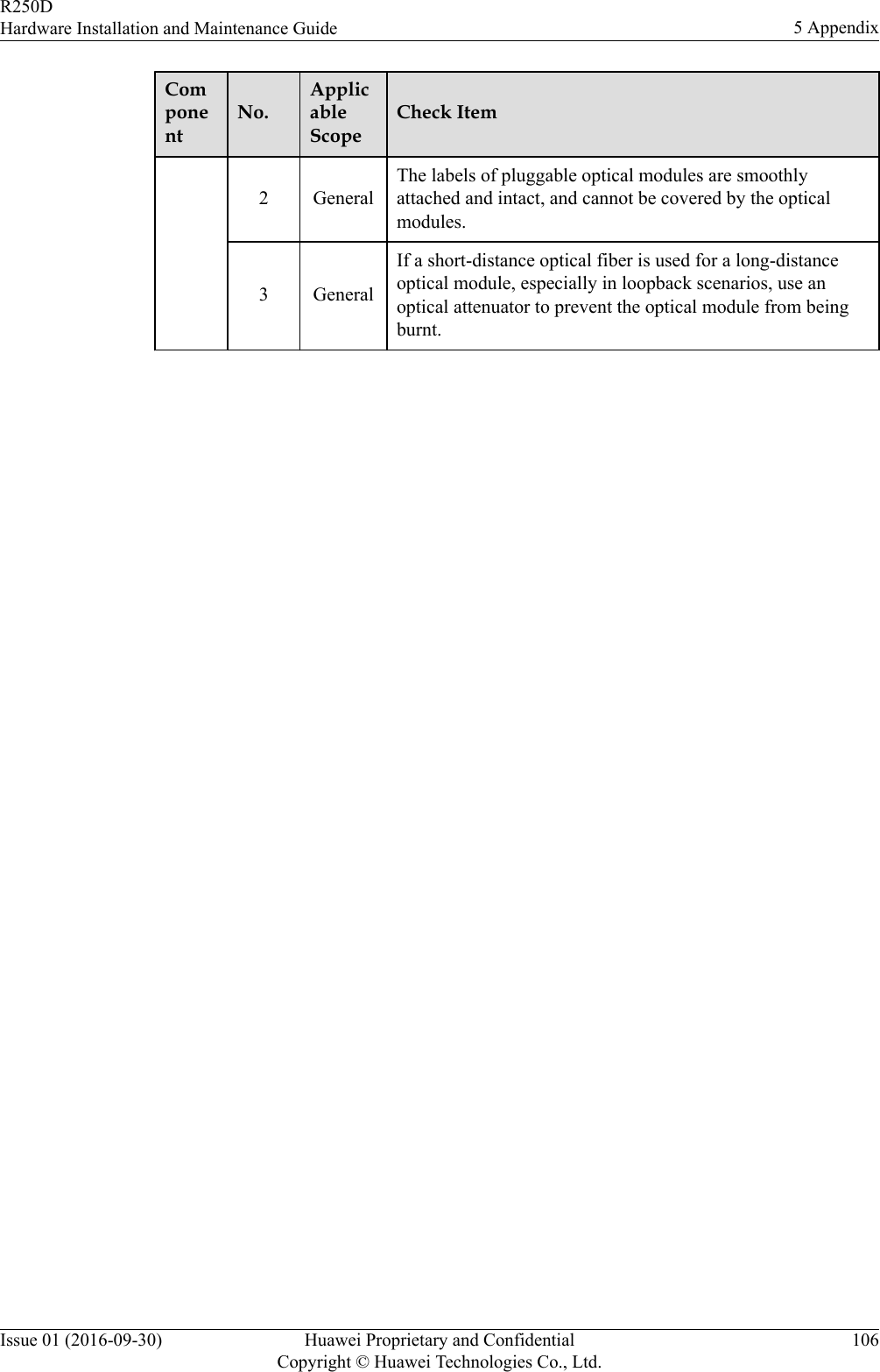ComponentNo.ApplicableScopeCheck Item2 GeneralThe labels of pluggable optical modules are smoothlyattached and intact, and cannot be covered by the opticalmodules.3 GeneralIf a short-distance optical fiber is used for a long-distanceoptical module, especially in loopback scenarios, use anoptical attenuator to prevent the optical module from beingburnt.R250DHardware Installation and Maintenance Guide 5 AppendixIssue 01 (2016-09-30) Huawei Proprietary and ConfidentialCopyright © Huawei Technologies Co., Ltd.106