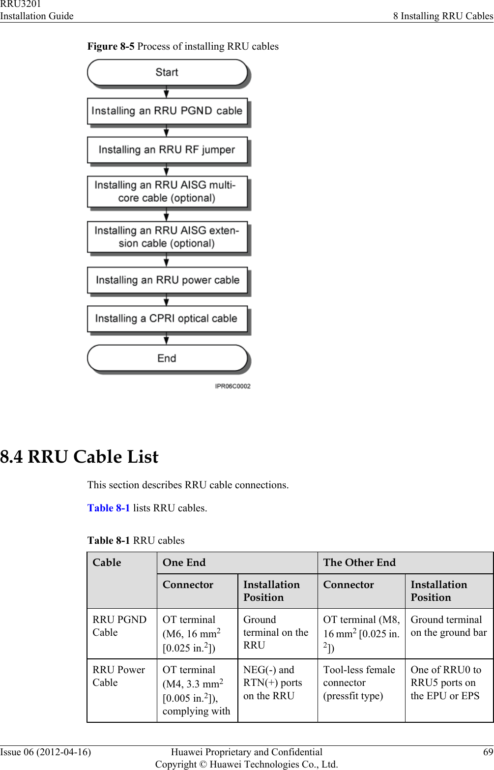 Figure 8-5 Process of installing RRU cables 8.4 RRU Cable ListThis section describes RRU cable connections.Table 8-1 lists RRU cables.Table 8-1 RRU cablesCable One End The Other EndConnector InstallationPositionConnector InstallationPositionRRU PGNDCableOT terminal(M6, 16 mm2[0.025 in.2])Groundterminal on theRRUOT terminal (M8,16 mm2 [0.025 in.2])Ground terminalon the ground barRRU PowerCableOT terminal(M4, 3.3 mm2[0.005 in.2]),complying withNEG(-) andRTN(+) portson the RRUTool-less femaleconnector(pressfit type)One of RRU0 toRRU5 ports onthe EPU or EPSRRU3201Installation Guide 8 Installing RRU CablesIssue 06 (2012-04-16) Huawei Proprietary and ConfidentialCopyright © Huawei Technologies Co., Ltd.69