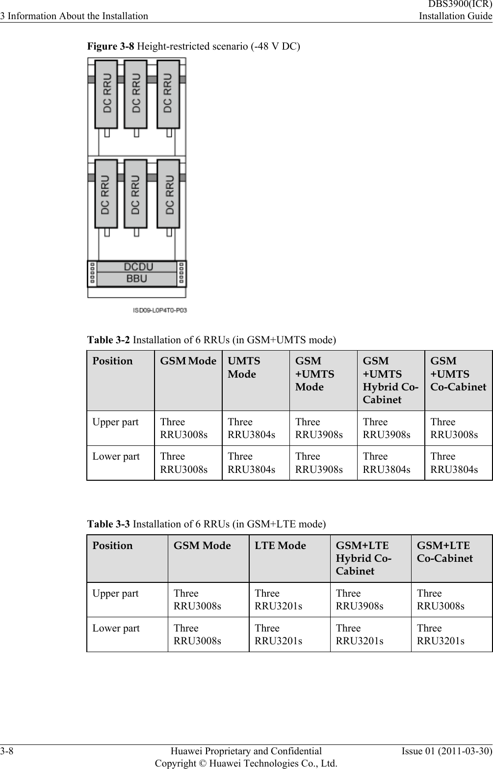 Figure 3-8 Height-restricted scenario (-48 V DC)Table 3-2 Installation of 6 RRUs (in GSM+UMTS mode)Position GSM Mode UMTSModeGSM+UMTSModeGSM+UMTSHybrid Co-CabinetGSM+UMTSCo-CabinetUpper part ThreeRRU3008sThreeRRU3804sThreeRRU3908sThreeRRU3908sThreeRRU3008sLower part ThreeRRU3008sThreeRRU3804sThreeRRU3908sThreeRRU3804sThreeRRU3804s Table 3-3 Installation of 6 RRUs (in GSM+LTE mode)Position GSM Mode LTE Mode GSM+LTEHybrid Co-CabinetGSM+LTECo-CabinetUpper part ThreeRRU3008sThreeRRU3201sThreeRRU3908sThreeRRU3008sLower part ThreeRRU3008sThreeRRU3201sThreeRRU3201sThreeRRU3201s 3 Information About the InstallationDBS3900(ICR)Installation Guide3-8 Huawei Proprietary and ConfidentialCopyright © Huawei Technologies Co., Ltd.Issue 01 (2011-03-30)