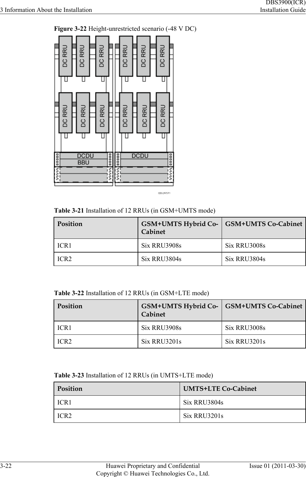Figure 3-22 Height-unrestricted scenario (-48 V DC)Table 3-21 Installation of 12 RRUs (in GSM+UMTS mode)Position GSM+UMTS Hybrid Co-CabinetGSM+UMTS Co-CabinetICR1 Six RRU3908s Six RRU3008sICR2 Six RRU3804s Six RRU3804s Table 3-22 Installation of 12 RRUs (in GSM+LTE mode)Position GSM+UMTS Hybrid Co-CabinetGSM+UMTS Co-CabinetICR1 Six RRU3908s Six RRU3008sICR2 Six RRU3201s Six RRU3201s Table 3-23 Installation of 12 RRUs (in UMTS+LTE mode)Position UMTS+LTE Co-CabinetICR1 Six RRU3804sICR2 Six RRU3201s 3 Information About the InstallationDBS3900(ICR)Installation Guide3-22 Huawei Proprietary and ConfidentialCopyright © Huawei Technologies Co., Ltd.Issue 01 (2011-03-30)