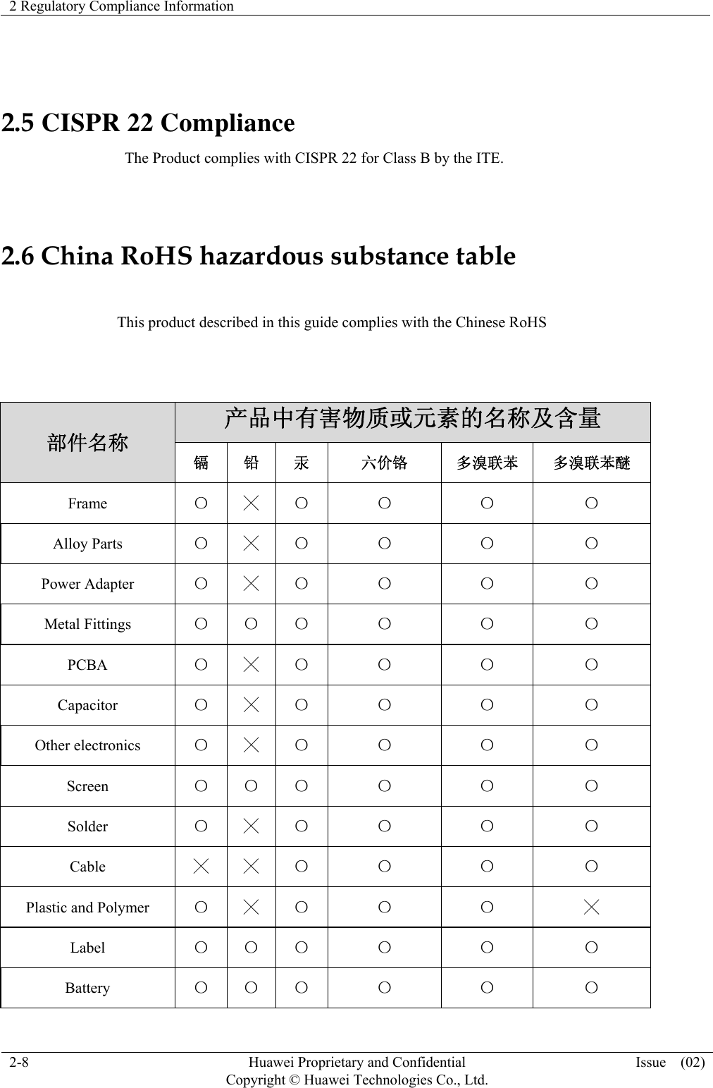 2 Regulatory Compliance Information  2-8  Huawei Proprietary and Confidential         Copyright © Huawei Technologies Co., Ltd.Issue  (02)  2.5 CISPR 22 Compliance                                 The Product complies with CISPR 22 for Class B by the ITE.  2.6 China RoHS hazardous substance table                 This product described in this guide complies with the Chinese RoHS   部件名称 产品中有害物质或元素的名称及含量 镉 铅 汞 六价铬 多溴联苯 多溴联苯醚 Frame  〇 ╳ 〇 〇 〇 〇 Alloy Parts  〇 ╳ 〇 〇 〇 〇 Power Adapter  〇 ╳ 〇 〇 〇 〇 Metal Fittings  〇 〇 〇 〇 〇 〇 PCBA  〇 ╳ 〇 〇 〇 〇 Capacitor  〇 ╳ 〇 〇 〇 〇 Other electronics  〇 ╳ 〇 〇 〇 〇 Screen  〇 〇 〇 〇 〇 〇 Solder  〇 ╳ 〇 〇 〇 〇 Cable ╳ ╳ 〇 〇 〇 〇 Plastic and Polymer  〇 ╳ 〇 〇 〇 ╳ Label  〇 〇 〇 〇 〇 〇 Battery  〇 〇 〇 〇 〇 〇 