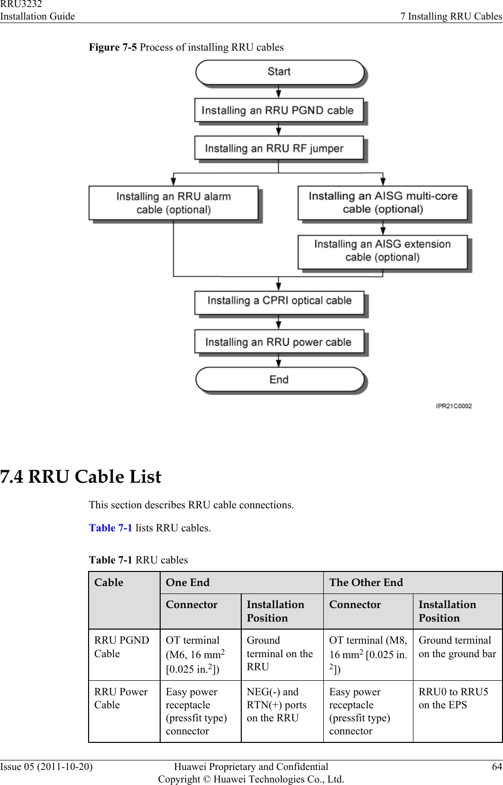 Figure 7-5 Process of installing RRU cables 7.4 RRU Cable ListThis section describes RRU cable connections.Table 7-1 lists RRU cables.Table 7-1 RRU cablesCable One End The Other EndConnector InstallationPositionConnector InstallationPositionRRU PGNDCableOT terminal(M6, 16 mm2[0.025 in.2])Groundterminal on theRRUOT terminal (M8,16 mm2 [0.025 in.2])Ground terminalon the ground barRRU PowerCableEasy powerreceptacle(pressfit type)connectorNEG(-) andRTN(+) portson the RRUEasy powerreceptacle(pressfit type)connectorRRU0 to RRU5on the EPSRRU3232Installation Guide 7 Installing RRU CablesIssue 05 (2011-10-20) Huawei Proprietary and ConfidentialCopyright © Huawei Technologies Co., Ltd.64