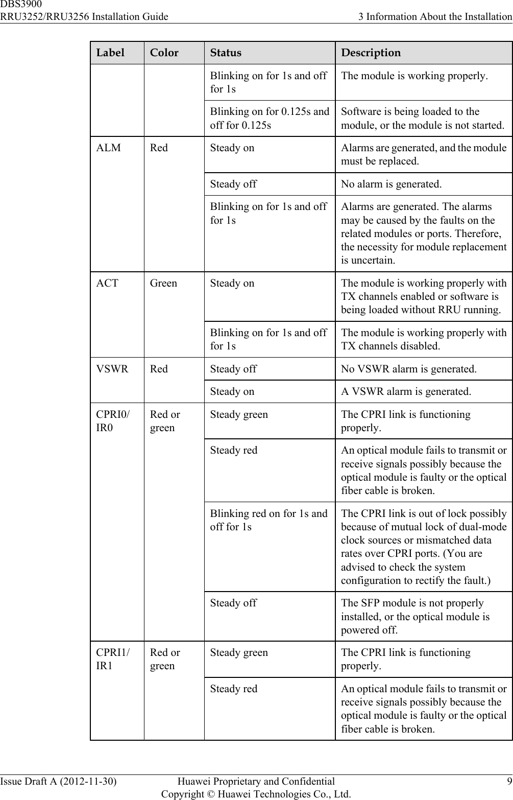 Label Color Status DescriptionBlinking on for 1s and offfor 1sThe module is working properly.Blinking on for 0.125s andoff for 0.125sSoftware is being loaded to themodule, or the module is not started.ALM Red Steady on Alarms are generated, and the modulemust be replaced.Steady off No alarm is generated.Blinking on for 1s and offfor 1sAlarms are generated. The alarmsmay be caused by the faults on therelated modules or ports. Therefore,the necessity for module replacementis uncertain.ACT Green Steady on The module is working properly withTX channels enabled or software isbeing loaded without RRU running.Blinking on for 1s and offfor 1sThe module is working properly withTX channels disabled.VSWR Red Steady off No VSWR alarm is generated.Steady on A VSWR alarm is generated.CPRI0/IR0Red orgreenSteady green The CPRI link is functioningproperly.Steady red An optical module fails to transmit orreceive signals possibly because theoptical module is faulty or the opticalfiber cable is broken.Blinking red on for 1s andoff for 1sThe CPRI link is out of lock possiblybecause of mutual lock of dual-modeclock sources or mismatched datarates over CPRI ports. (You areadvised to check the systemconfiguration to rectify the fault.)Steady off The SFP module is not properlyinstalled, or the optical module ispowered off.CPRI1/IR1Red orgreenSteady green The CPRI link is functioningproperly.Steady red An optical module fails to transmit orreceive signals possibly because theoptical module is faulty or the opticalfiber cable is broken.DBS3900RRU3252/RRU3256 Installation Guide 3 Information About the InstallationIssue Draft A (2012-11-30) Huawei Proprietary and ConfidentialCopyright © Huawei Technologies Co., Ltd.9