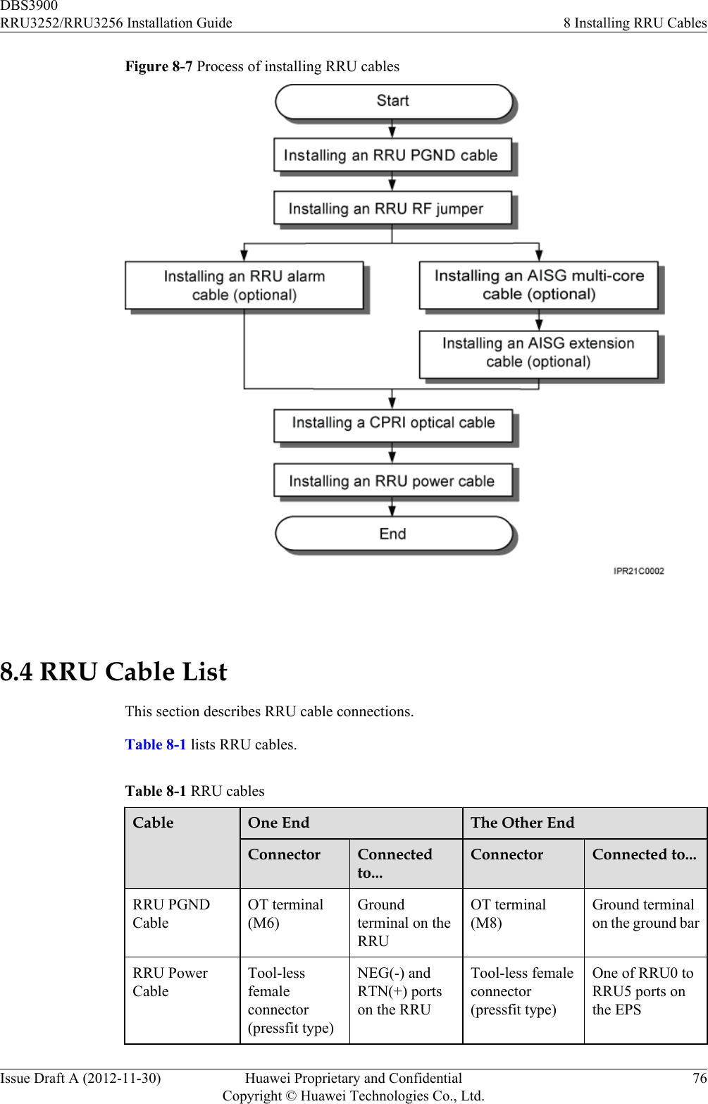 Figure 8-7 Process of installing RRU cables 8.4 RRU Cable ListThis section describes RRU cable connections.Table 8-1 lists RRU cables.Table 8-1 RRU cablesCable One End The Other EndConnector Connectedto...Connector Connected to...RRU PGNDCableOT terminal(M6)Groundterminal on theRRUOT terminal(M8)Ground terminalon the ground barRRU PowerCableTool-lessfemaleconnector(pressfit type)NEG(-) andRTN(+) portson the RRUTool-less femaleconnector(pressfit type)One of RRU0 toRRU5 ports onthe EPSDBS3900RRU3252/RRU3256 Installation Guide 8 Installing RRU CablesIssue Draft A (2012-11-30) Huawei Proprietary and ConfidentialCopyright © Huawei Technologies Co., Ltd.76
