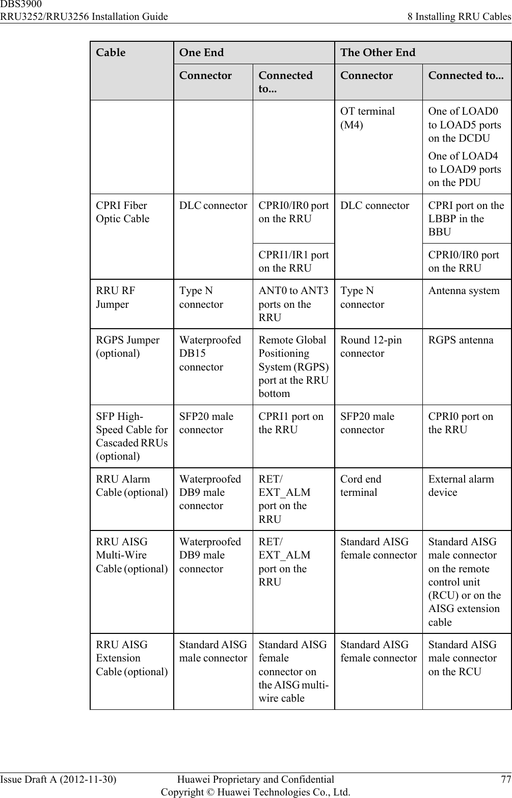 Cable One End The Other EndConnector Connectedto...Connector Connected to...OT terminal(M4)One of LOAD0to LOAD5 portson the DCDUOne of LOAD4to LOAD9 portson the PDUCPRI FiberOptic CableDLC connector CPRI0/IR0 porton the RRUDLC connector CPRI port on theLBBP in theBBUCPRI1/IR1 porton the RRUCPRI0/IR0 porton the RRURRU RFJumperType NconnectorANT0 to ANT3ports on theRRUType NconnectorAntenna systemRGPS Jumper(optional)WaterproofedDB15connectorRemote GlobalPositioningSystem (RGPS)port at the RRUbottomRound 12-pinconnectorRGPS antennaSFP High-Speed Cable forCascaded RRUs(optional)SFP20 maleconnectorCPRI1 port onthe RRUSFP20 maleconnectorCPRI0 port onthe RRURRU AlarmCable (optional)WaterproofedDB9 maleconnectorRET/EXT_ALMport on theRRUCord endterminalExternal alarmdeviceRRU AISGMulti-WireCable (optional)WaterproofedDB9 maleconnectorRET/EXT_ALMport on theRRUStandard AISGfemale connectorStandard AISGmale connectoron the remotecontrol unit(RCU) or on theAISG extensioncableRRU AISGExtensionCable (optional)Standard AISGmale connectorStandard AISGfemaleconnector onthe AISG multi-wire cableStandard AISGfemale connectorStandard AISGmale connectoron the RCU DBS3900RRU3252/RRU3256 Installation Guide 8 Installing RRU CablesIssue Draft A (2012-11-30) Huawei Proprietary and ConfidentialCopyright © Huawei Technologies Co., Ltd.77