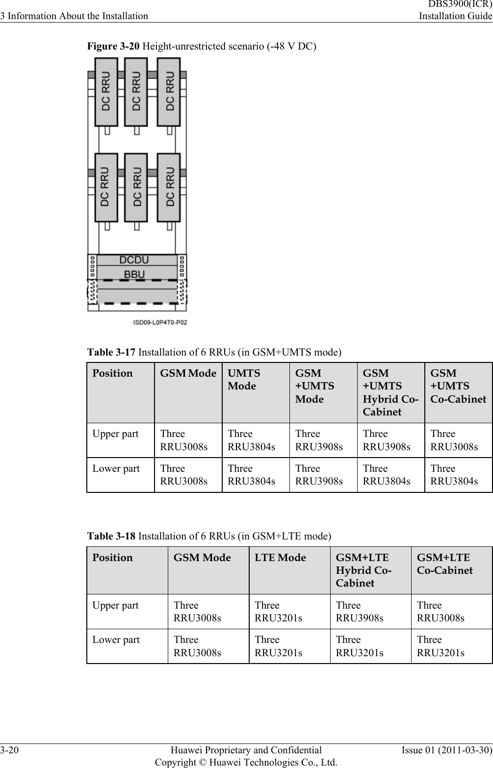 Figure 3-20 Height-unrestricted scenario (-48 V DC)Table 3-17 Installation of 6 RRUs (in GSM+UMTS mode)Position GSM Mode UMTSModeGSM+UMTSModeGSM+UMTSHybrid Co-CabinetGSM+UMTSCo-CabinetUpper part ThreeRRU3008sThreeRRU3804sThreeRRU3908sThreeRRU3908sThreeRRU3008sLower part ThreeRRU3008sThreeRRU3804sThreeRRU3908sThreeRRU3804sThreeRRU3804s Table 3-18 Installation of 6 RRUs (in GSM+LTE mode)Position GSM Mode LTE Mode GSM+LTEHybrid Co-CabinetGSM+LTECo-CabinetUpper part ThreeRRU3008sThreeRRU3201sThreeRRU3908sThreeRRU3008sLower part ThreeRRU3008sThreeRRU3201sThreeRRU3201sThreeRRU3201s 3 Information About the InstallationDBS3900(ICR)Installation Guide3-20 Huawei Proprietary and ConfidentialCopyright © Huawei Technologies Co., Ltd.Issue 01 (2011-03-30)