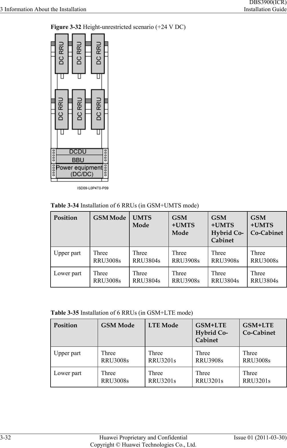 Figure 3-32 Height-unrestricted scenario (+24 V DC)Table 3-34 Installation of 6 RRUs (in GSM+UMTS mode)Position GSM Mode UMTSModeGSM+UMTSModeGSM+UMTSHybrid Co-CabinetGSM+UMTSCo-CabinetUpper part ThreeRRU3008sThreeRRU3804sThreeRRU3908sThreeRRU3908sThreeRRU3008sLower part ThreeRRU3008sThreeRRU3804sThreeRRU3908sThreeRRU3804sThreeRRU3804s Table 3-35 Installation of 6 RRUs (in GSM+LTE mode)Position GSM Mode LTE Mode GSM+LTEHybrid Co-CabinetGSM+LTECo-CabinetUpper part ThreeRRU3008sThreeRRU3201sThreeRRU3908sThreeRRU3008sLower part ThreeRRU3008sThreeRRU3201sThreeRRU3201sThreeRRU3201s 3 Information About the InstallationDBS3900(ICR)Installation Guide3-32 Huawei Proprietary and ConfidentialCopyright © Huawei Technologies Co., Ltd.Issue 01 (2011-03-30)