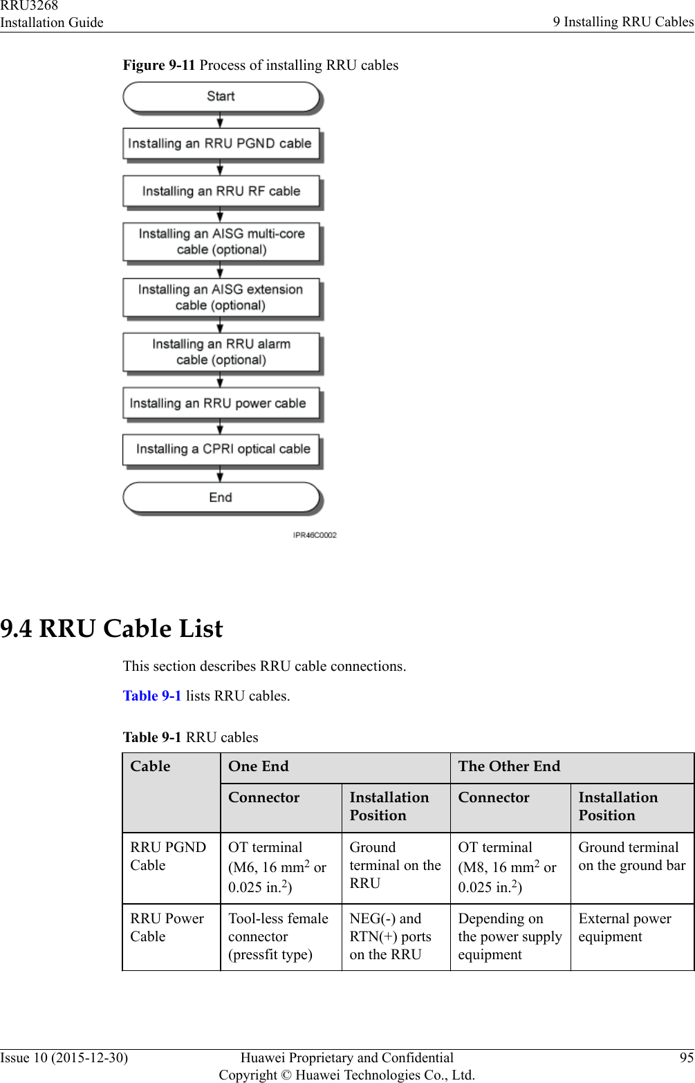 Figure 9-11 Process of installing RRU cables 9.4 RRU Cable ListThis section describes RRU cable connections.Table 9-1 lists RRU cables.Table 9-1 RRU cablesCable One End The Other EndConnector InstallationPositionConnector InstallationPositionRRU PGNDCableOT terminal(M6, 16 mm2 or0.025 in.2)Groundterminal on theRRUOT terminal(M8, 16 mm2 or0.025 in.2)Ground terminalon the ground barRRU PowerCableTool-less femaleconnector(pressfit type)NEG(-) andRTN(+) portson the RRUDepending onthe power supplyequipmentExternal powerequipmentRRU3268Installation Guide 9 Installing RRU CablesIssue 10 (2015-12-30) Huawei Proprietary and ConfidentialCopyright © Huawei Technologies Co., Ltd.95