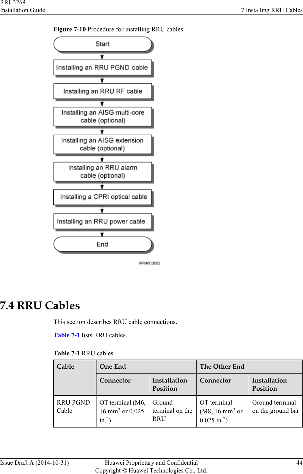 Figure 7-10 Procedure for installing RRU cables 7.4 RRU CablesThis section describes RRU cable connections.Table 7-1 lists RRU cables.Table 7-1 RRU cablesCable One End The Other EndConnector InstallationPositionConnector InstallationPositionRRU PGNDCableOT terminal (M6,16 mm2 or 0.025in.2)Groundterminal on theRRUOT terminal(M8, 16 mm2 or0.025 in.2)Ground terminalon the ground barRRU3269Installation Guide 7 Installing RRU CablesIssue Draft A (2014-10-31) Huawei Proprietary and ConfidentialCopyright © Huawei Technologies Co., Ltd.44