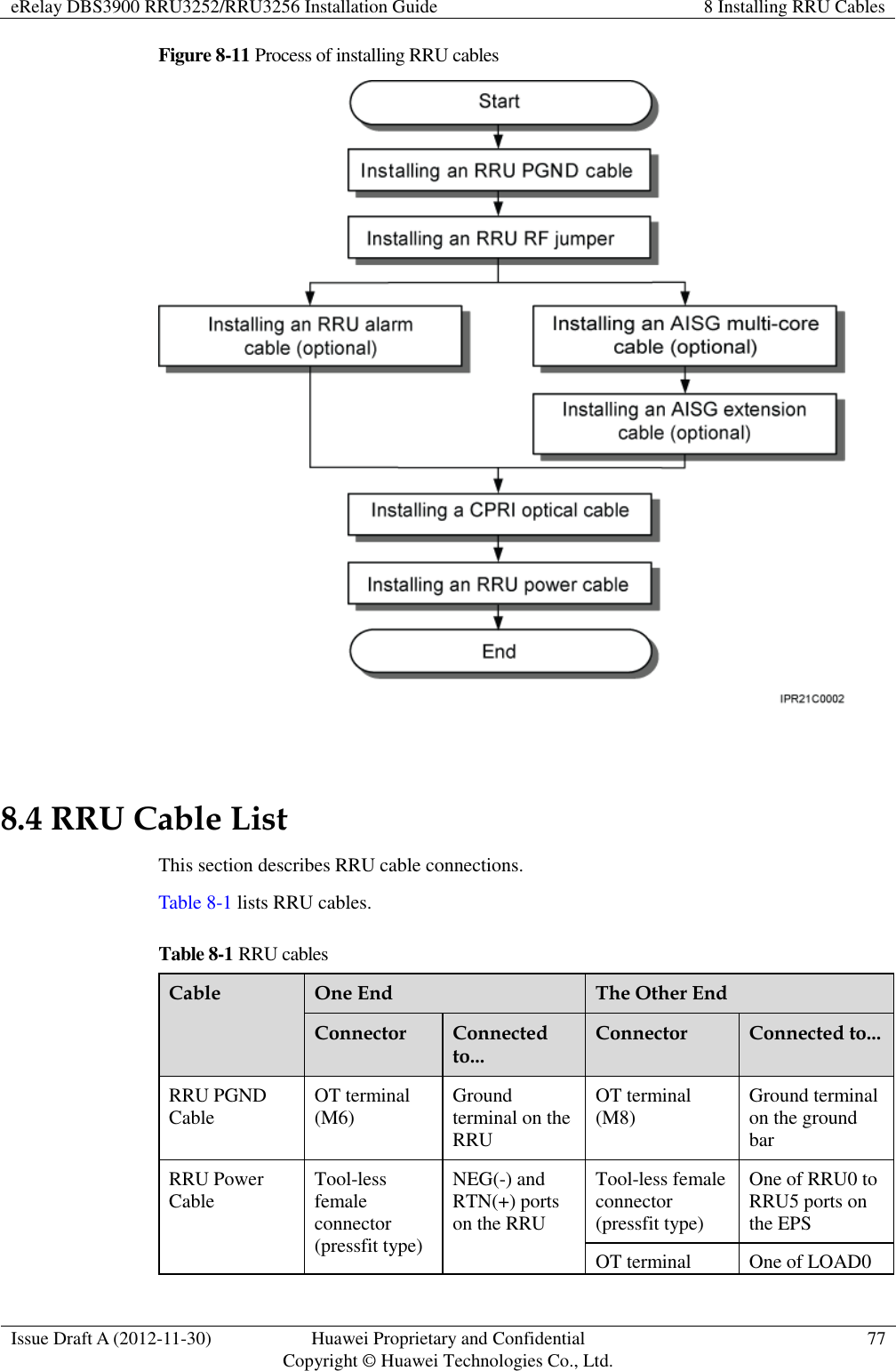 eRelay DBS3900 RRU3252/RRU3256 Installation Guide 8 Installing RRU Cables  Issue Draft A (2012-11-30) Huawei Proprietary and Confidential                                     Copyright © Huawei Technologies Co., Ltd. 77  Figure 8-11 Process of installing RRU cables   8.4 RRU Cable List This section describes RRU cable connections. Table 8-1 lists RRU cables. Table 8-1 RRU cables Cable One End The Other End Connector Connected to... Connector Connected to... RRU PGND Cable OT terminal (M6) Ground terminal on the RRU OT terminal (M8) Ground terminal on the ground bar RRU Power Cable Tool-less female connector (pressfit type) NEG(-) and RTN(+) ports on the RRU Tool-less female connector (pressfit type) One of RRU0 to RRU5 ports on the EPS OT terminal One of LOAD0 