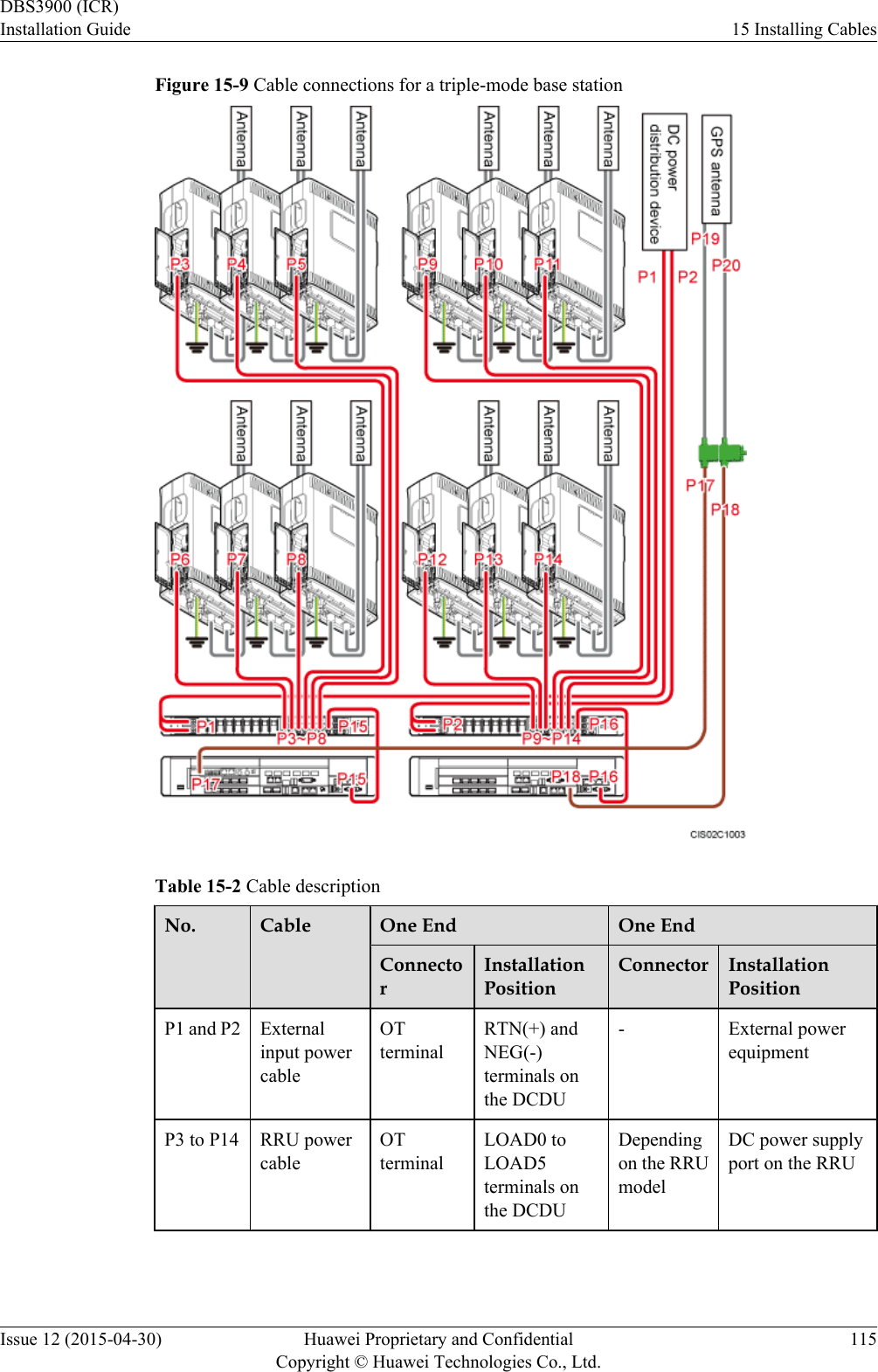 Figure 15-9 Cable connections for a triple-mode base stationTable 15-2 Cable descriptionNo. Cable One End One EndConnectorInstallationPositionConnector InstallationPositionP1 and P2 Externalinput powercableOTterminalRTN(+) andNEG(-)terminals onthe DCDU- External powerequipmentP3 to P14 RRU powercableOTterminalLOAD0 toLOAD5terminals onthe DCDUDependingon the RRUmodelDC power supplyport on the RRUDBS3900 (ICR)Installation Guide 15 Installing CablesIssue 12 (2015-04-30) Huawei Proprietary and ConfidentialCopyright © Huawei Technologies Co., Ltd.115