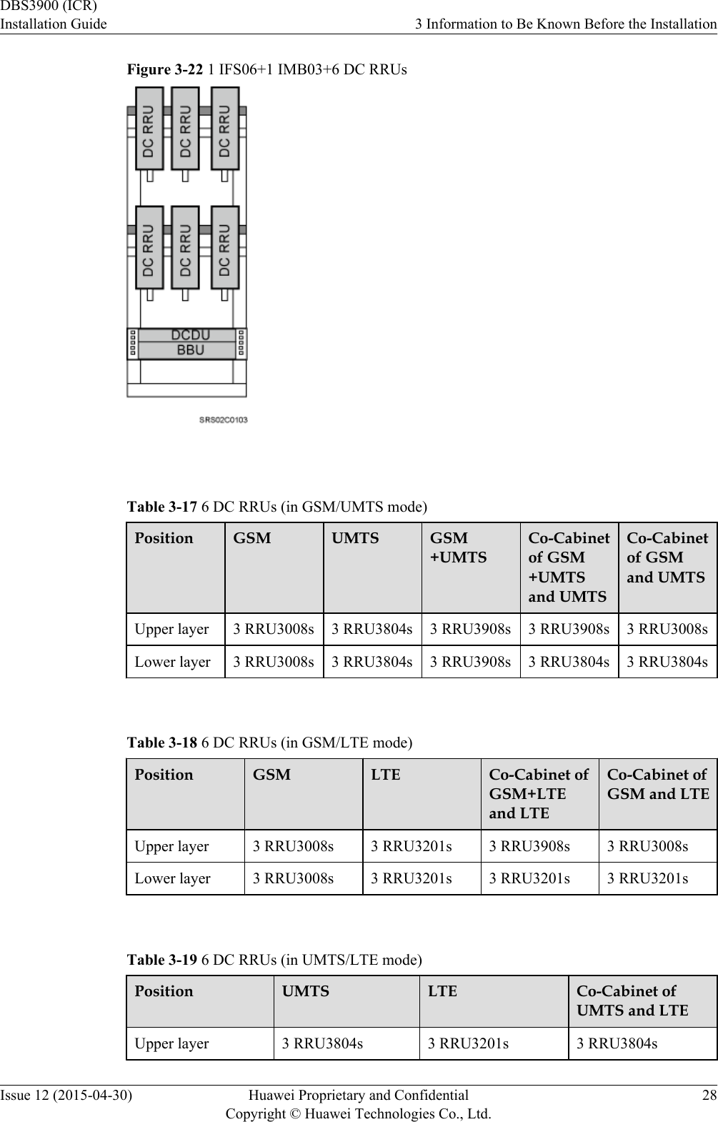 Figure 3-22 1 IFS06+1 IMB03+6 DC RRUs Table 3-17 6 DC RRUs (in GSM/UMTS mode)Position GSM UMTS GSM+UMTSCo-Cabinetof GSM+UMTSand UMTSCo-Cabinetof GSMand UMTSUpper layer 3 RRU3008s 3 RRU3804s 3 RRU3908s 3 RRU3908s 3 RRU3008sLower layer 3 RRU3008s 3 RRU3804s 3 RRU3908s 3 RRU3804s 3 RRU3804s Table 3-18 6 DC RRUs (in GSM/LTE mode)Position GSM LTE Co-Cabinet ofGSM+LTEand LTECo-Cabinet ofGSM and LTEUpper layer 3 RRU3008s 3 RRU3201s 3 RRU3908s 3 RRU3008sLower layer 3 RRU3008s 3 RRU3201s 3 RRU3201s 3 RRU3201s Table 3-19 6 DC RRUs (in UMTS/LTE mode)Position UMTS LTE Co-Cabinet ofUMTS and LTEUpper layer 3 RRU3804s 3 RRU3201s 3 RRU3804sDBS3900 (ICR)Installation Guide 3 Information to Be Known Before the InstallationIssue 12 (2015-04-30) Huawei Proprietary and ConfidentialCopyright © Huawei Technologies Co., Ltd.28