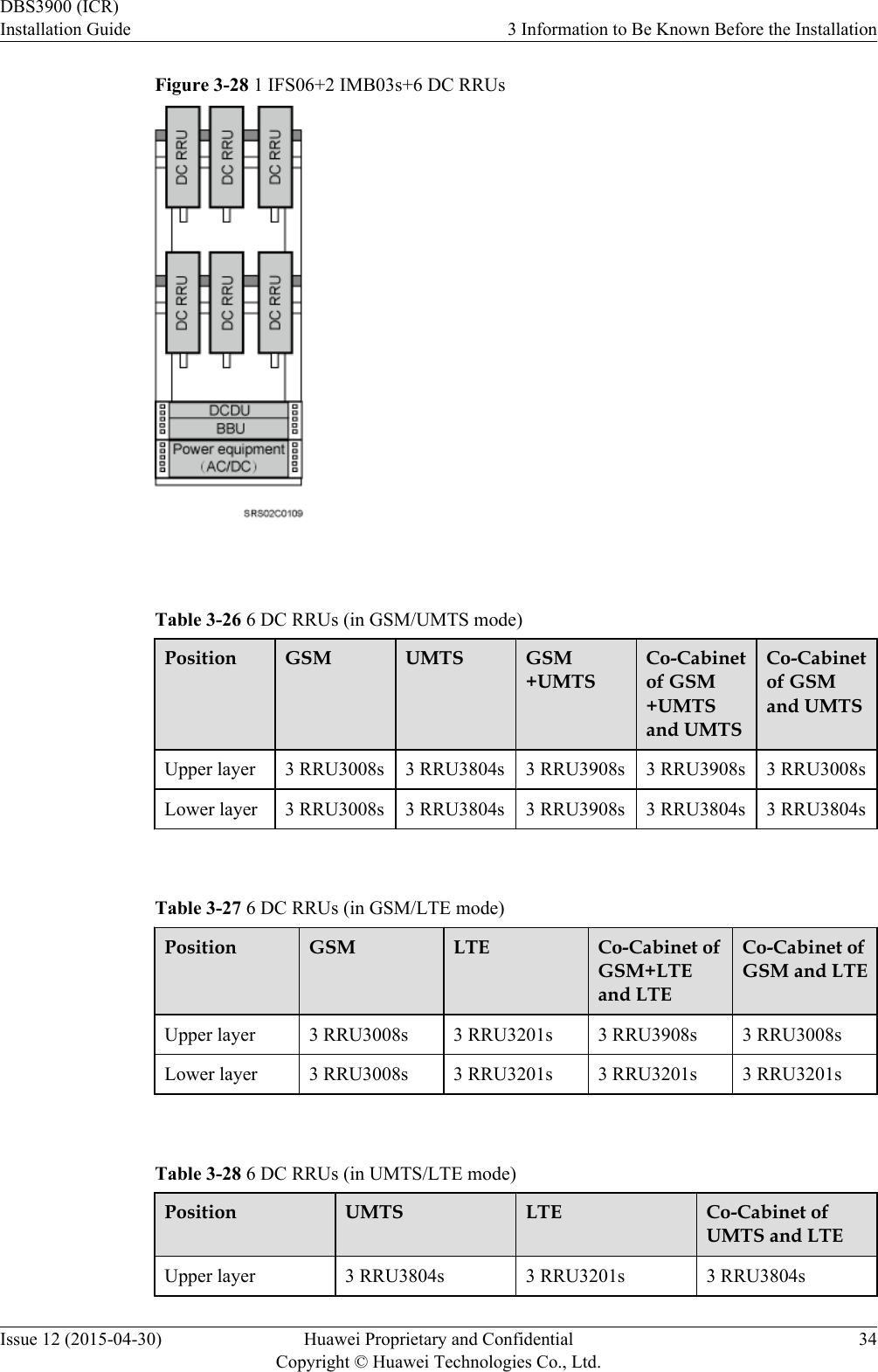 Figure 3-28 1 IFS06+2 IMB03s+6 DC RRUs Table 3-26 6 DC RRUs (in GSM/UMTS mode)Position GSM UMTS GSM+UMTSCo-Cabinetof GSM+UMTSand UMTSCo-Cabinetof GSMand UMTSUpper layer 3 RRU3008s 3 RRU3804s 3 RRU3908s 3 RRU3908s 3 RRU3008sLower layer 3 RRU3008s 3 RRU3804s 3 RRU3908s 3 RRU3804s 3 RRU3804s Table 3-27 6 DC RRUs (in GSM/LTE mode)Position GSM LTE Co-Cabinet ofGSM+LTEand LTECo-Cabinet ofGSM and LTEUpper layer 3 RRU3008s 3 RRU3201s 3 RRU3908s 3 RRU3008sLower layer 3 RRU3008s 3 RRU3201s 3 RRU3201s 3 RRU3201s Table 3-28 6 DC RRUs (in UMTS/LTE mode)Position UMTS LTE Co-Cabinet ofUMTS and LTEUpper layer 3 RRU3804s 3 RRU3201s 3 RRU3804sDBS3900 (ICR)Installation Guide 3 Information to Be Known Before the InstallationIssue 12 (2015-04-30) Huawei Proprietary and ConfidentialCopyright © Huawei Technologies Co., Ltd.34