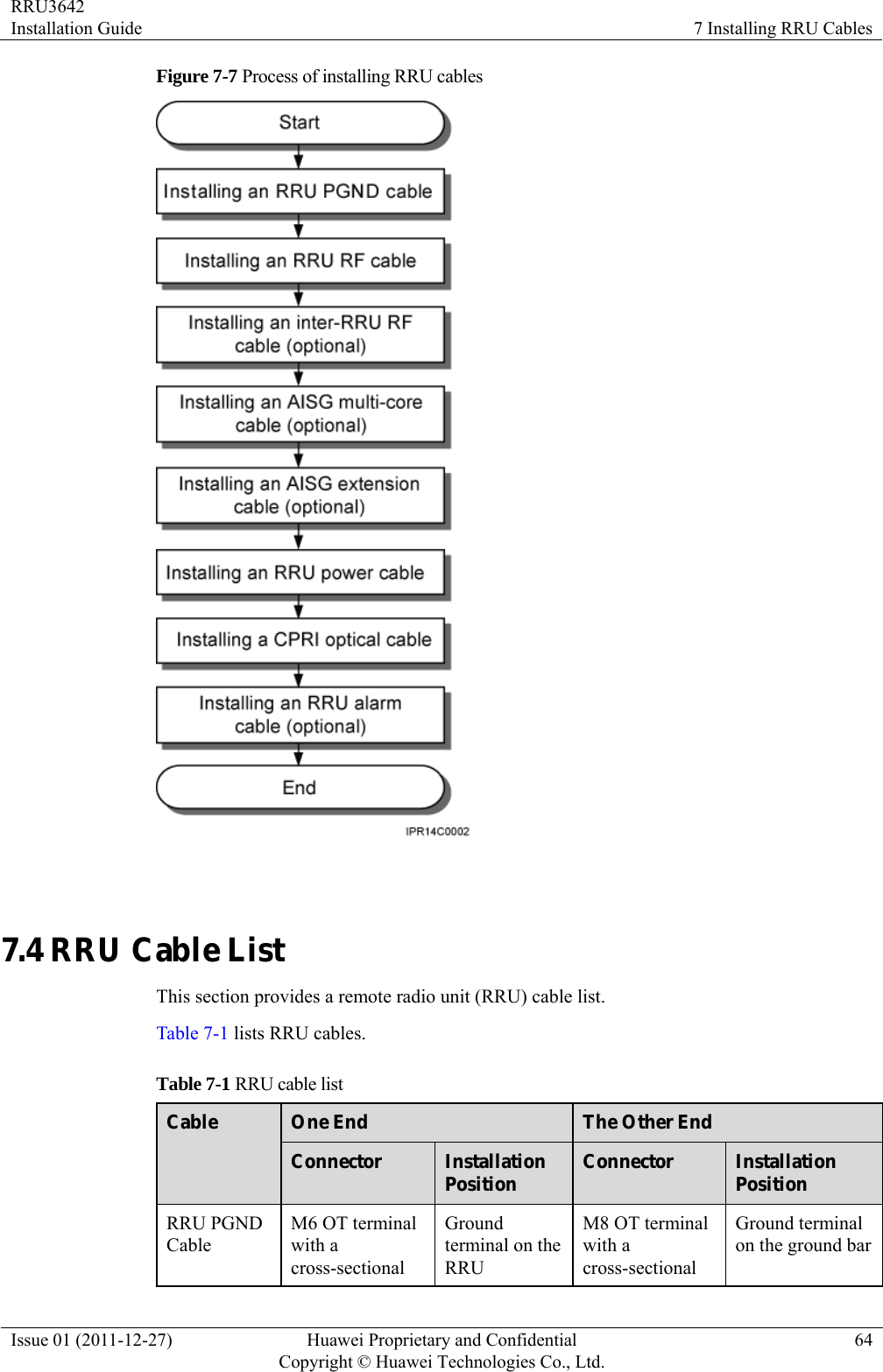 RRU3642 Installation Guide  7 Installing RRU Cables Issue 01 (2011-12-27)  Huawei Proprietary and Confidential         Copyright © Huawei Technologies Co., Ltd.64 Figure 7-7 Process of installing RRU cables   7.4 RRU Cable List This section provides a remote radio unit (RRU) cable list. Table 7-1 lists RRU cables. Table 7-1 RRU cable list Cable  One End  The Other End Connector  Installation Position  Connector  Installation Position RRU PGND Cable M6 OT terminal with a cross-sectional Ground terminal on the RRU M8 OT terminal with a cross-sectional Ground terminal on the ground bar