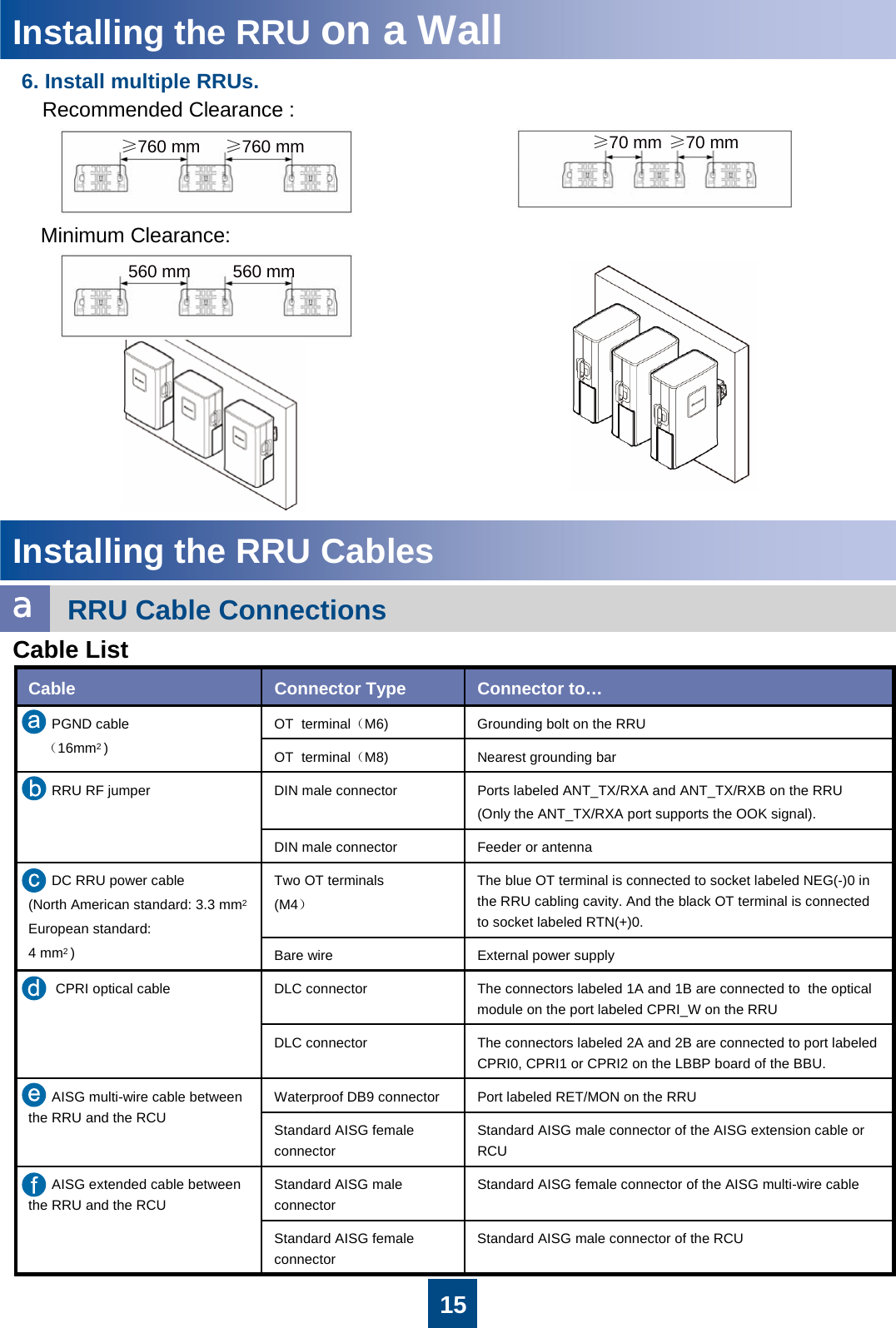 15Installing the RRU on a Wall6. Install multiple RRUs.≥70 mm560 mm 560 mm≥70 mm≥760 mm ≥760 mmMinimum Clearance:Recommended Clearance :Installing the RRU CablesRRU Cable ConnectionsaStandard AISG female connector of the AISG multi-wire cableStandard AISG male connectorStandard AISG male connector of the AISG extension cable or RCUStandard AISG female connectorPort labeled RET/MON on the RRUWaterproof DB9 connectorAISG multi-wire cable between the RRU and the RCUThe connectors labeled 2A and 2B are connected to port labeled CPRI0, CPRI1 or CPRI2 on the LBBP board of the BBU.DLC connectorCPRI optical cable The connectors labeled 1A and 1B are connected to  the optical module on the port labeled CPRI_W on the RRUDLC connectorAISG extended cable between the RRU and the RCUStandard AISG male connector of the RCUStandard AISG female connectorThe blue OT terminal is connected to socket labeled NEG(-)0 in the RRU cabling cavity. And the black OT terminal is connected to socket labeled RTN(+)0.Two OT terminals(M4）DC RRU power cable(North American standard: 3.3 mm2 European standard: 4 mm2 )External power supplyBare wireFeeder or antennaDIN male connectorPorts labeled ANT_TX/RXA and ANT_TX/RXB on the RRU(Only the ANT_TX/RXA port supports the OOK signal).DIN male connectorRRU RF jumperNearest grounding barOT  terminal（M8)Grounding bolt on the RRUOT  terminal（M6)PGND cable（16mm2 )Connector to…Connector TypeCableCable List
