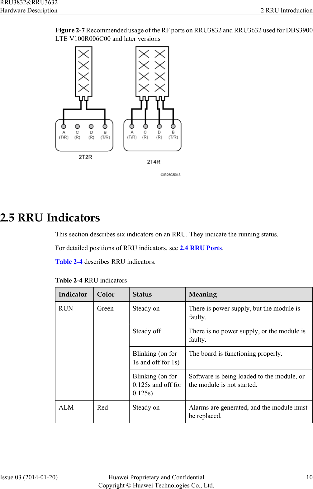 Figure 2-7 Recommended usage of the RF ports on RRU3832 and RRU3632 used for DBS3900LTE V100R006C00 and later versions 2.5 RRU IndicatorsThis section describes six indicators on an RRU. They indicate the running status.For detailed positions of RRU indicators, see 2.4 RRU Ports.Table 2-4 describes RRU indicators.Table 2-4 RRU indicatorsIndicator Color Status MeaningRUN Green Steady on There is power supply, but the module isfaulty.Steady off There is no power supply, or the module isfaulty.Blinking (on for1s and off for 1s)The board is functioning properly.Blinking (on for0.125s and off for0.125s)Software is being loaded to the module, orthe module is not started.ALM Red Steady on Alarms are generated, and the module mustbe replaced.RRU3832&amp;RRU3632Hardware Description 2 RRU IntroductionIssue 03 (2014-01-20) Huawei Proprietary and ConfidentialCopyright © Huawei Technologies Co., Ltd.10