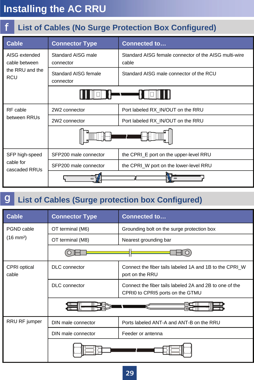 29List of Cables (No Surge Protection Box Configured)fInstalling the AC RRUthe CPRI_E port on the upper-level RRUSFP200 male connectorSFP high-speed cable for cascaded RRUs the CPRI_W port on the lower-level RRUSFP200 male connectorStandard AISG female connector of the AISG multi-wire cableStandard AISG male connectorAISG extended cable between the RRU and the RCU Standard AISG male connector of the RCUStandard AISG female connectorPort labeled RX_IN/OUT on the RRU2W2 connectorRF cable between RRUs Port labeled RX_IN/OUT on the RRU2W2 connectorConnected to…Connector TypeCableList of Cables (Surge protection box Configured)gConnect the fiber tails labeled 2A and 2B to one of the CPRI0 to CPRI5 ports on the GTMUDLC connectorConnect the fiber tails labeled 1A and 1B to the CPRI_W port on the RRUDLC connectorCPRI optical cableConnected to…Connector TypeCableFeeder or antennaDIN male connectorPorts labeled ANT-A and ANT-B on the RRUDIN male connectorRRU RF jumperNearest grounding barOT terminal (M8)Grounding bolt on the surge protection boxOT terminal (M6)PGND cable(16 mm²)