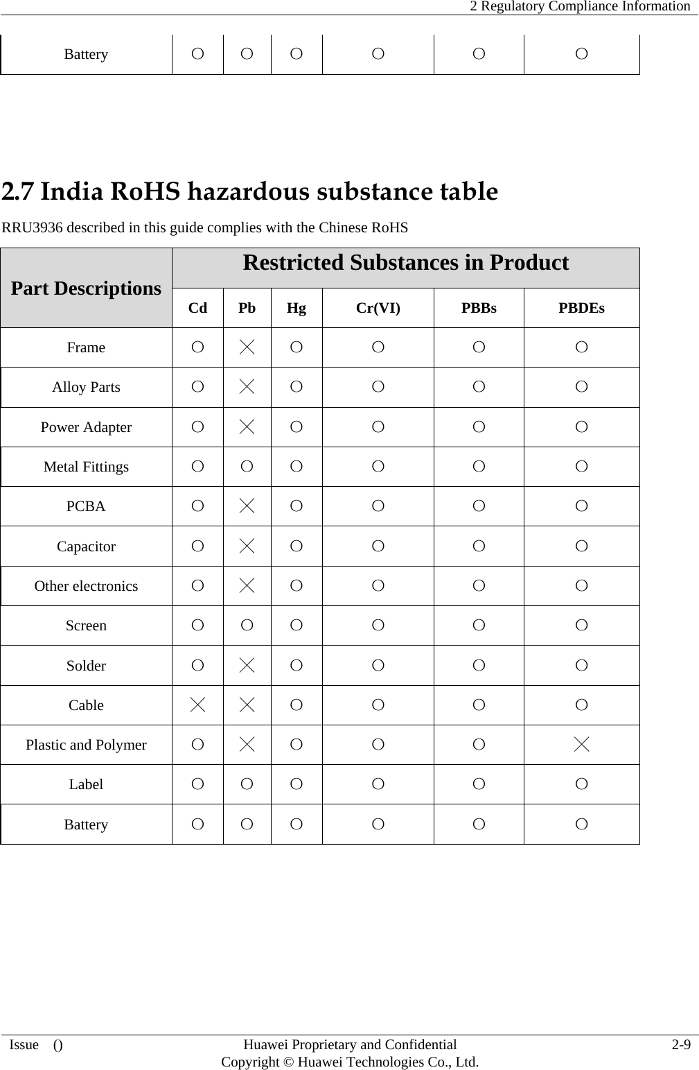    2 Regulatory Compliance Information   Issue  ()  Huawei Proprietary and Confidential     Copyright © Huawei Technologies Co., Ltd.  2-9  Battery  〇 〇 〇 〇 〇 〇   2.7 India RoHS hazardous substance table RRU3936 described in this guide complies with the Chinese RoHS Part Descriptions  Restricted Substances in Product Cd Pb Hg  Cr(VI)  PBBs  PBDEs Frame  〇 ╳ 〇 〇 〇 〇 Alloy Parts  〇 ╳ 〇 〇 〇 〇 Power Adapter  〇 ╳ 〇 〇 〇 〇 Metal Fittings  〇 〇 〇 〇 〇 〇 PCBA  〇 ╳ 〇 〇 〇 〇 Capacitor  〇 ╳ 〇 〇 〇 〇 Other electronics  〇 ╳ 〇 〇 〇 〇 Screen  〇 〇 〇 〇 〇 〇 Solder  〇 ╳ 〇 〇 〇 〇 Cable  ╳ ╳ 〇 〇 〇 〇 Plastic and Polymer  〇 ╳ 〇 〇 〇 ╳ Label  〇 〇 〇 〇 〇 〇 Battery  〇 〇 〇 〇 〇 〇   