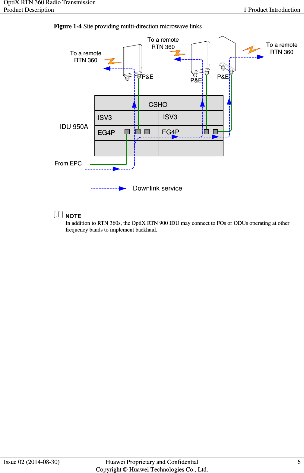 OptiX RTN 360 Radio Transmission Product Description 1 Product Introduction  Issue 02 (2014-08-30) Huawei Proprietary and Confidential                                     Copyright © Huawei Technologies Co., Ltd. 6  Figure 1-4 Site providing multi-direction microwave links EG4PISV3ISV3EG4PP&amp;E P&amp;EIDU 950ATo a remote RTN 360 To a remote RTN 360To a remote RTN 360From EPCP&amp;ECSHODownlink service   In addition to RTN 360s, the OptiX RTN 900 IDU may connect to FOs or ODUs operating at other frequency bands to implement backhaul. 